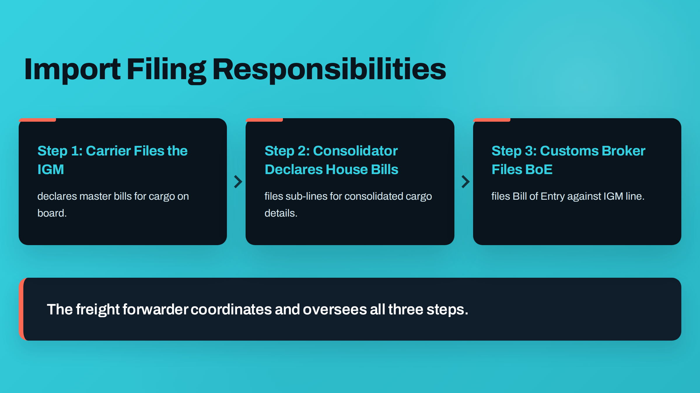 Infographic titled 'Import Filing Responsibilities' with three steps: Carrier Files the IGM, Consolidator Declares House Bills, Customs Broker Files BoE; the freight forwarder oversees all three.