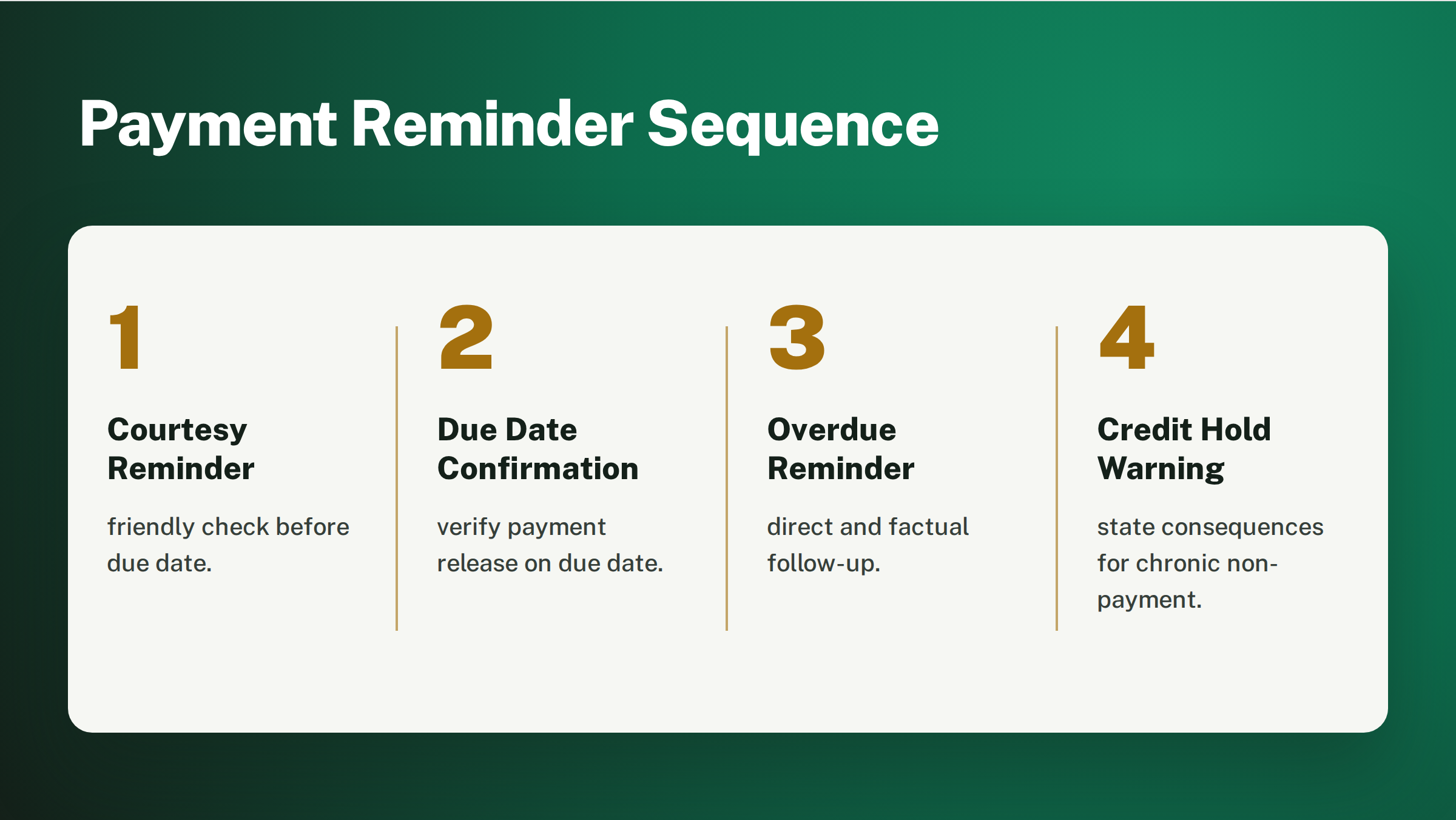 Four-step panel titled 'Payment Reminder Sequence': 1 Courtesy Reminder, 2 Due Date Confirmation, 3 Overdue Reminder, 4 Credit Hold Warning.