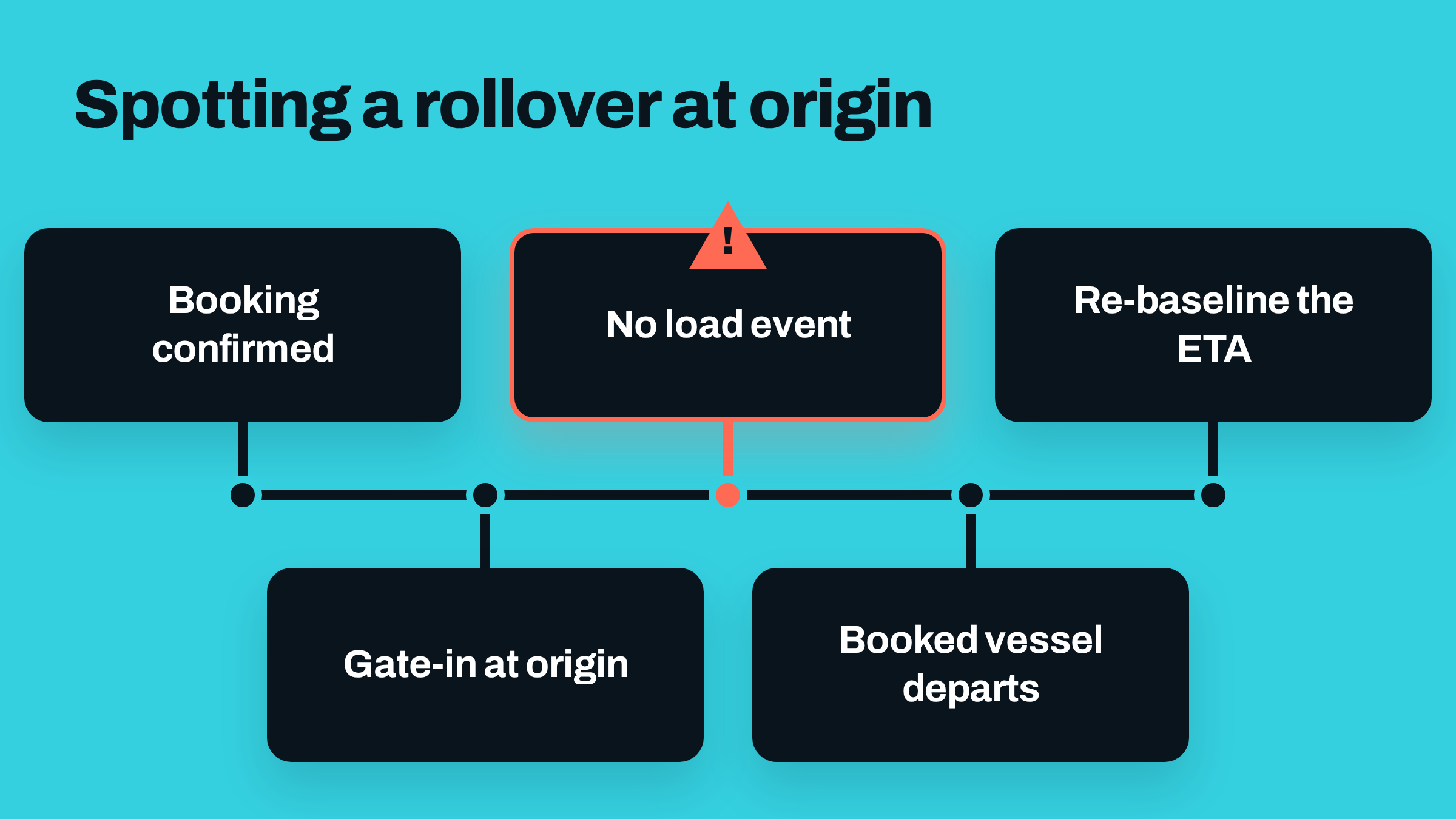 Timeline titled 'Spotting a rollover at origin': Booking confirmed, Gate-in at origin, No load event (highlighted with a warning sign), Booked vessel departs, Re-baseline the ETA.