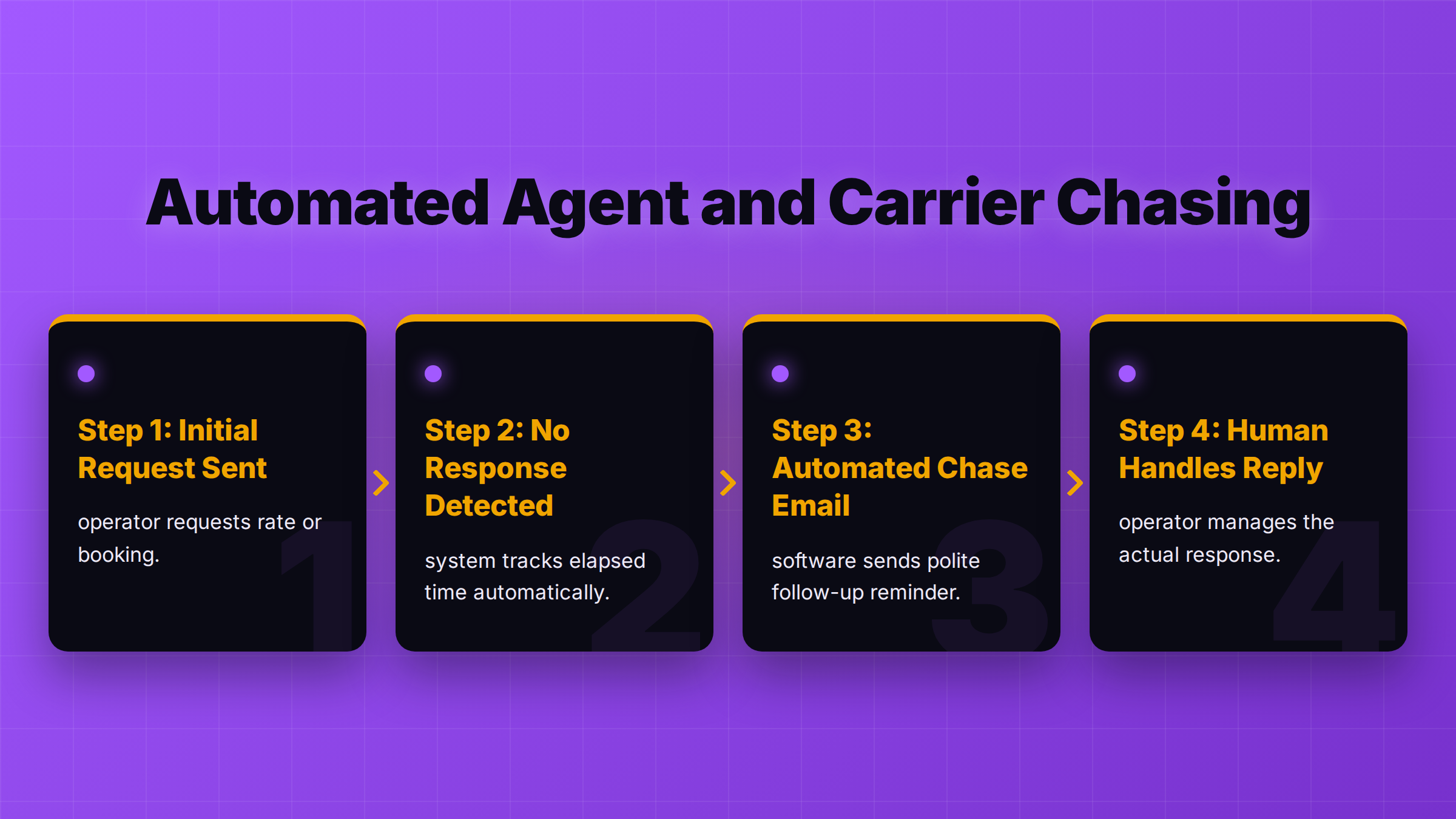 Four-step diagram: a request is sent, no response is detected, an automated chase email goes out, a person handles the reply.