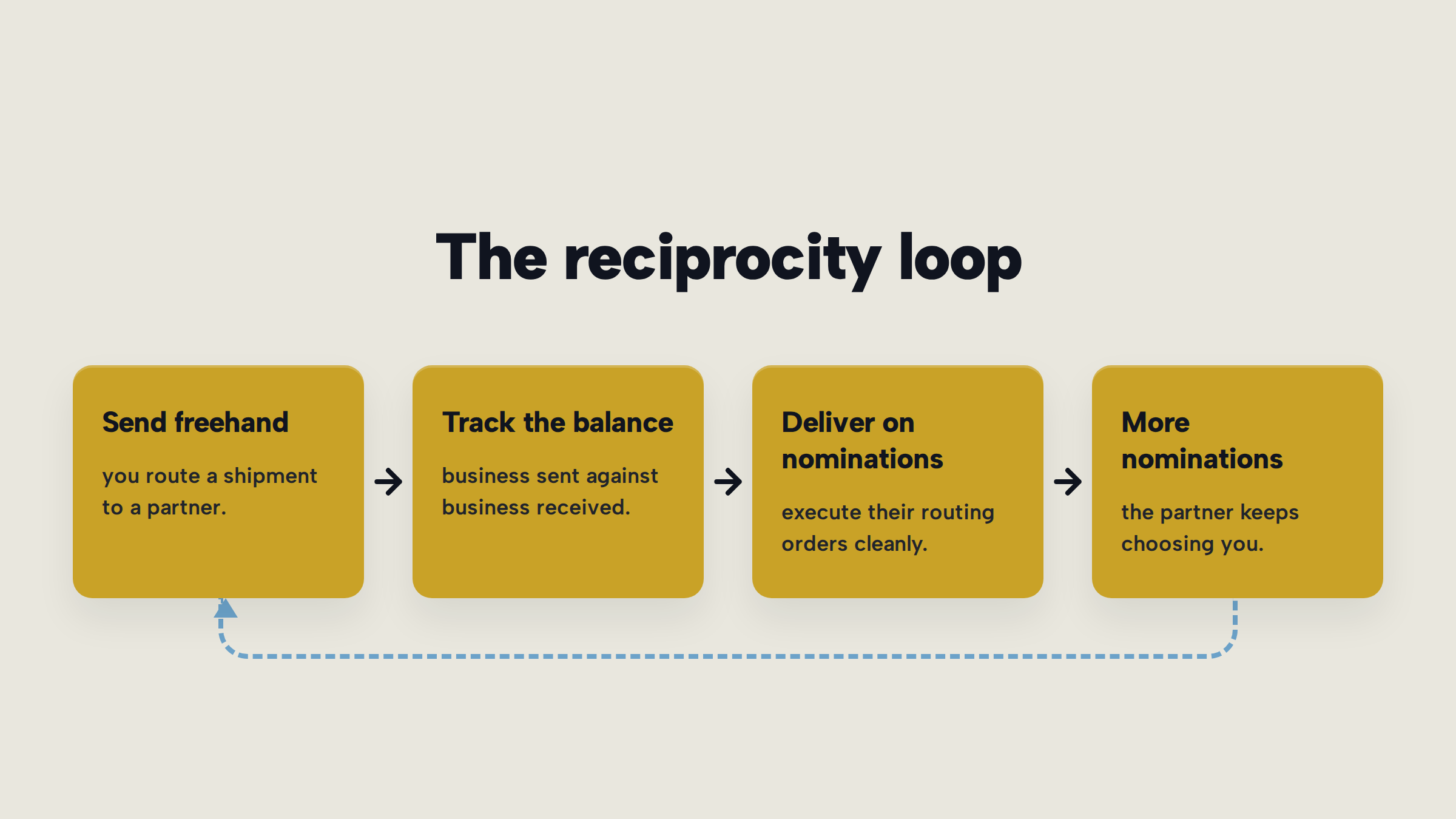 Diagram titled 'The reciprocity loop': Send freehand, Track the balance, Deliver on nominations, More nominations, with an arrow looping back to the start.