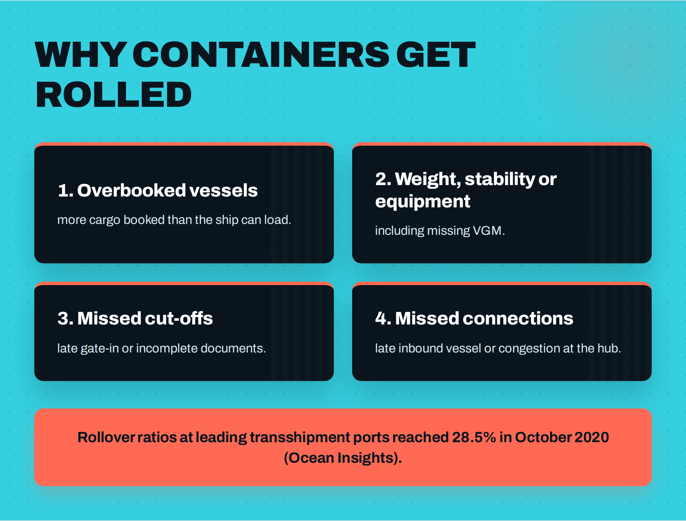 Infographic titled 'Why Containers Get Rolled' listing four causes: Overbooked vessels, Weight, stability or equipment, Missed cut-offs and Missed connections, with a rollover statistic from Ocean Insights.