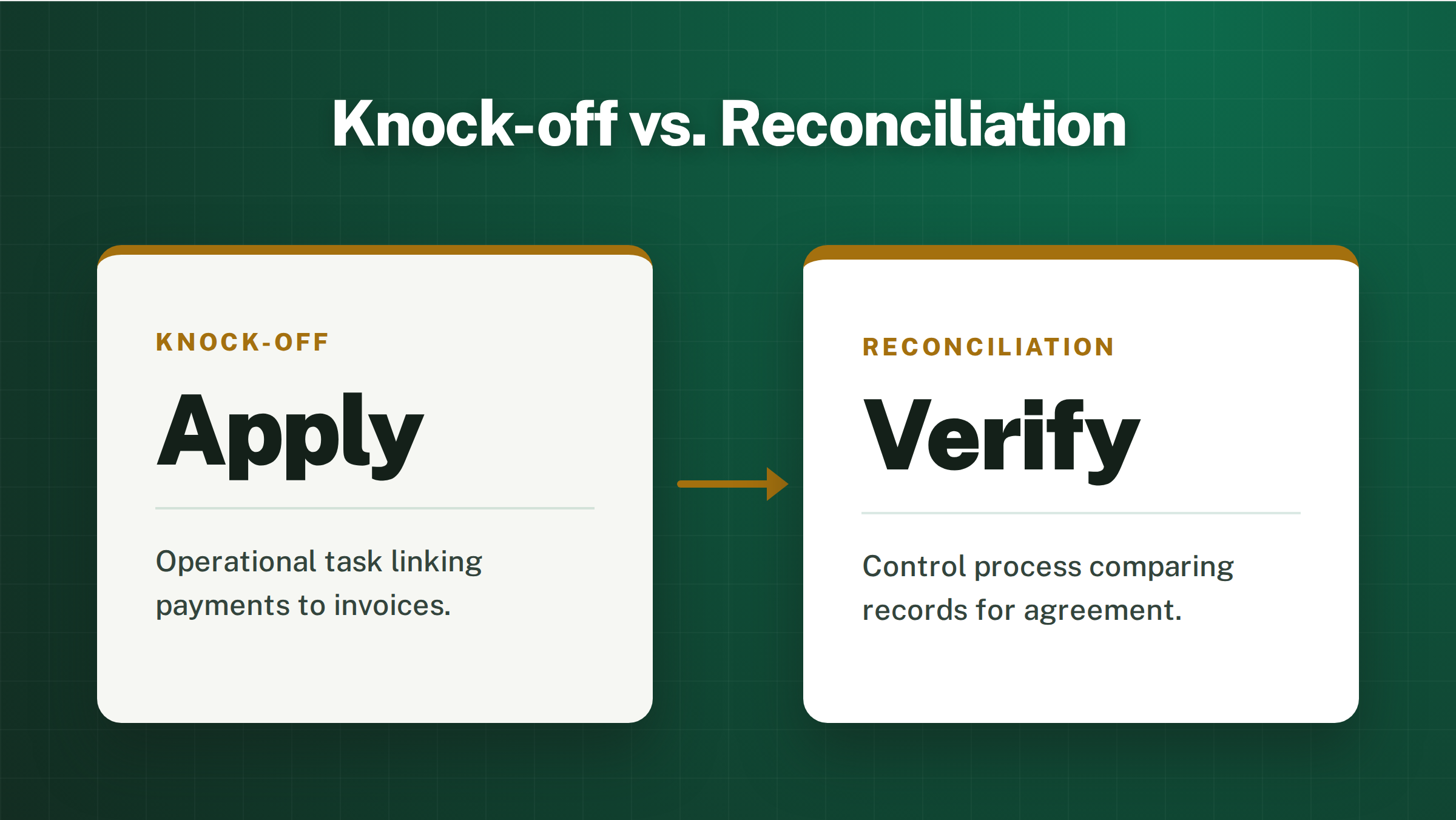 Two cards titled 'Knock-off vs. Reconciliation': knock-off is 'Apply', an operational task linking payments to invoices; reconciliation is 'Verify', a control process comparing records.