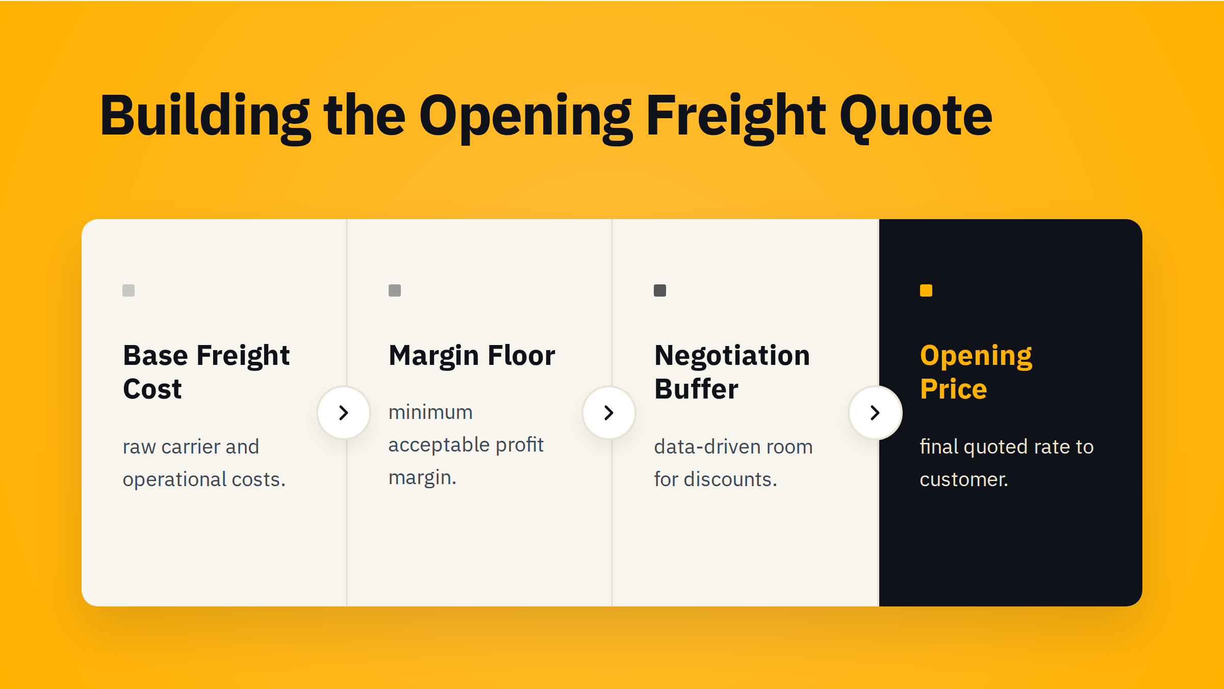 Four-stage diagram titled 'Building the Opening Freight Quote': base freight cost, margin floor, negotiation buffer, opening price.