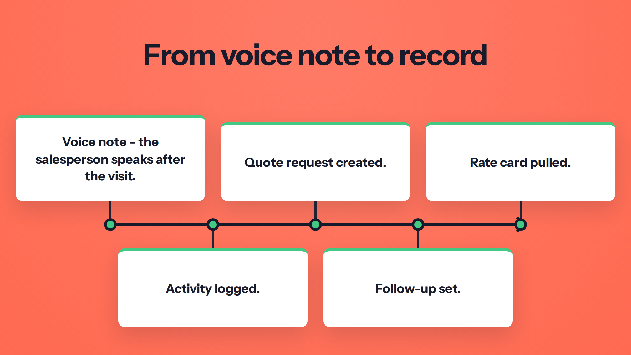 Five-step timeline titled 'From voice note to record': voice note after the visit, activity logged, quote request created, follow-up set, rate card pulled.