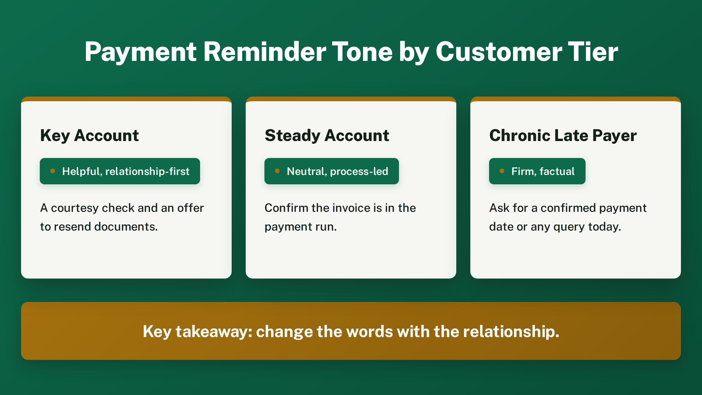Three cards titled 'Payment Reminder Tone by Customer Tier': Key Account helpful and relationship-first, Steady Account neutral and process-led, Chronic Late Payer firm and factual.