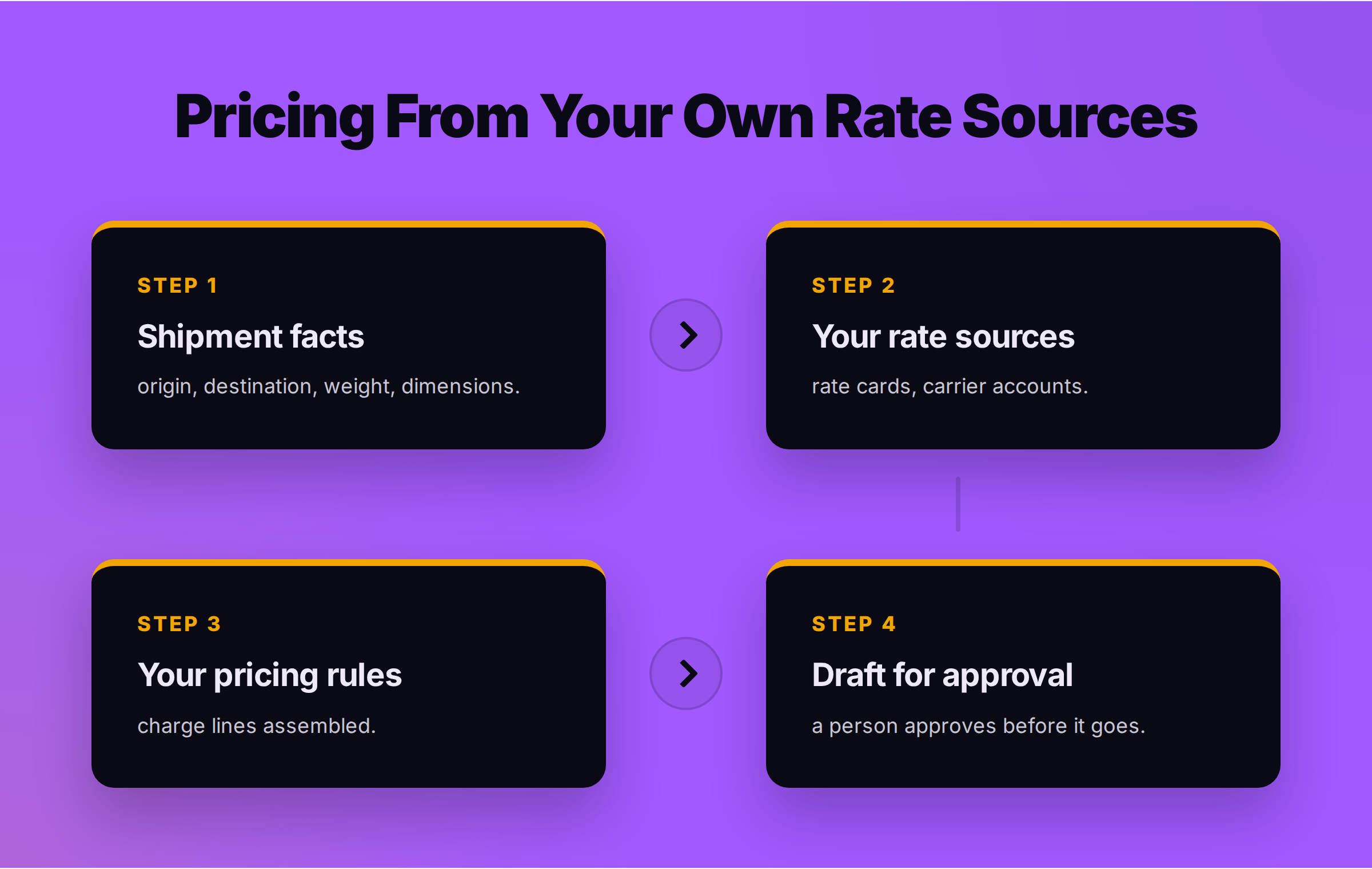 Four-step diagram titled Pricing From Your Own Rate Sources: shipment facts, your rate sources, your pricing rules, draft for approval.