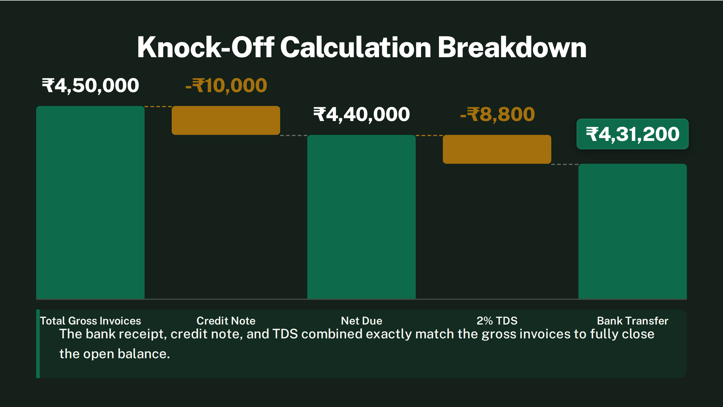 Waterfall chart titled 'Knock-Off Calculation Breakdown': total gross invoices ₹4,50,000, minus ₹10,000 credit note, net due ₹4,40,000, minus ₹8,800 at 2% TDS, bank transfer ₹4,31,200.