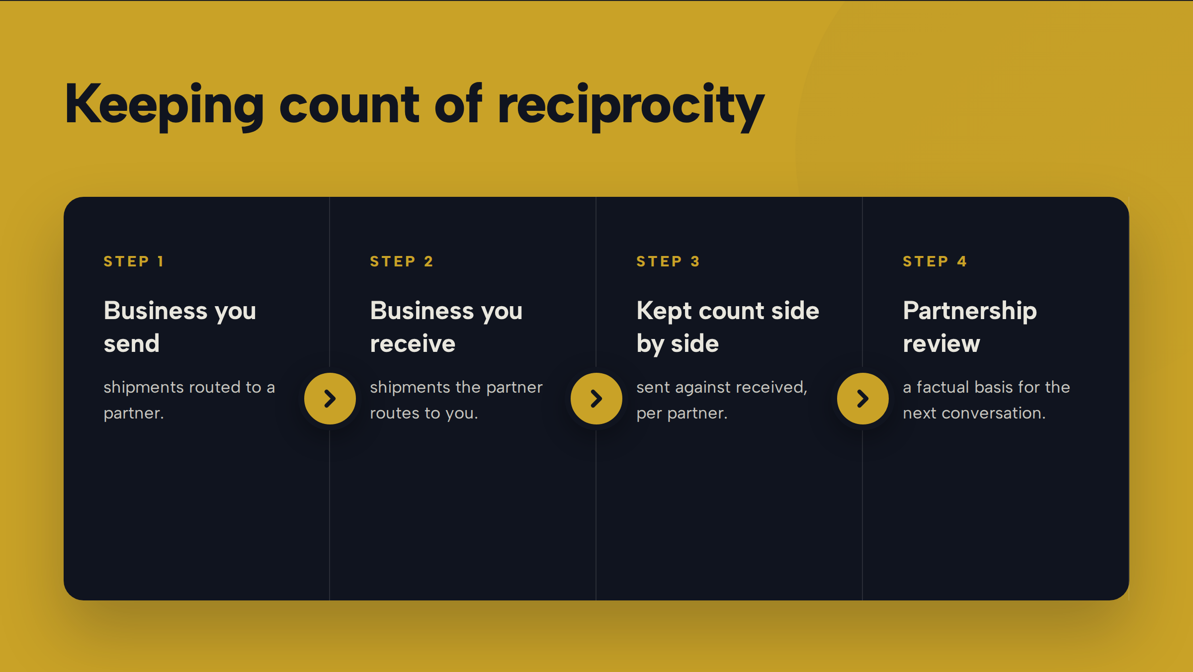 Four-step diagram titled 'Keeping count of reciprocity': Business you send, Business you receive, Kept count side by side, Partnership review.
