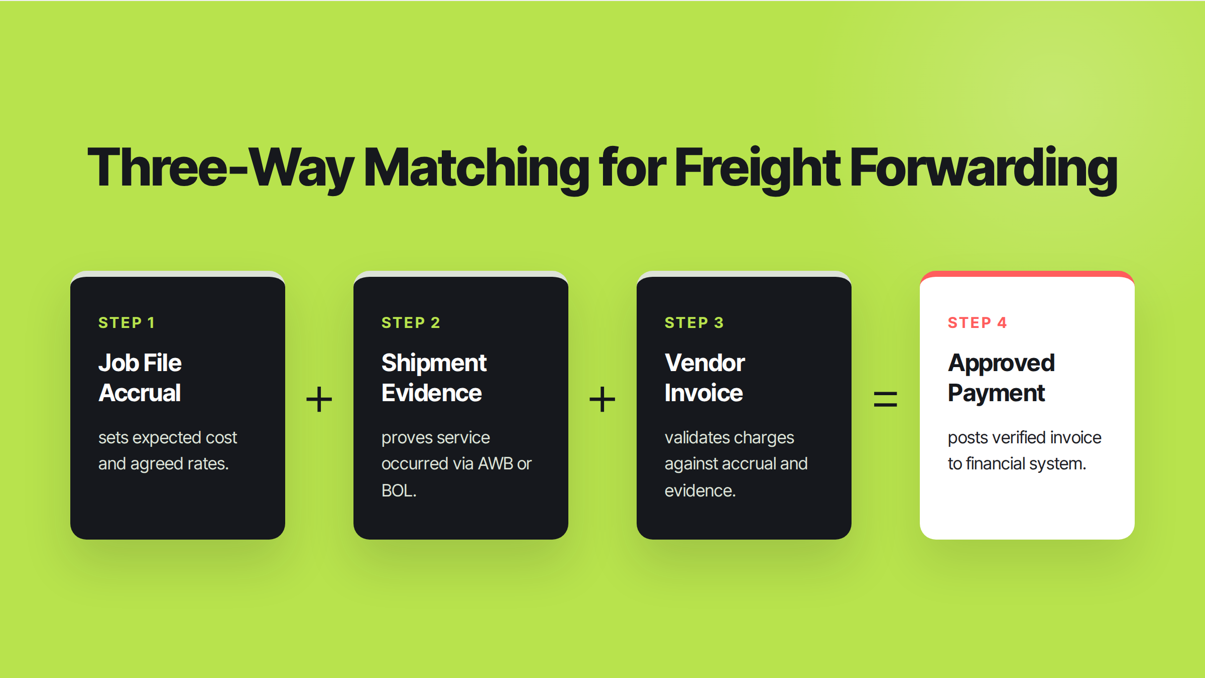 Diagram titled 'Three-Way Matching for Freight Forwarding': Job File Accrual plus Shipment Evidence plus Vendor Invoice equals Approved Payment.