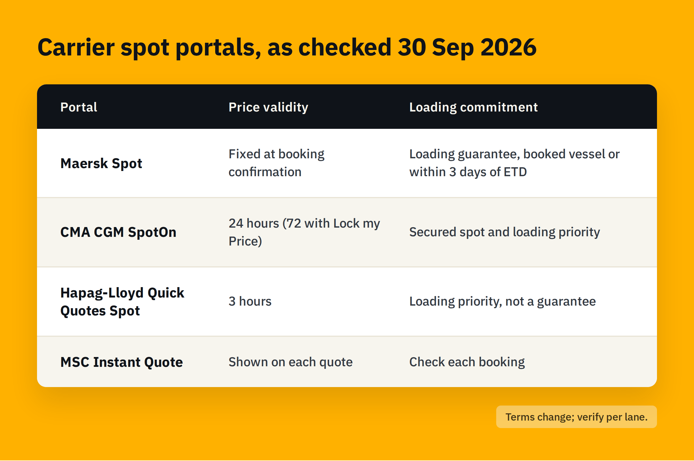 Table titled 'Carrier spot portals, as checked 30 Sep 2026' comparing Maersk Spot, CMA CGM SpotOn, Hapag-Lloyd Quick Quotes Spot and MSC Instant Quote on price validity and loading commitment.