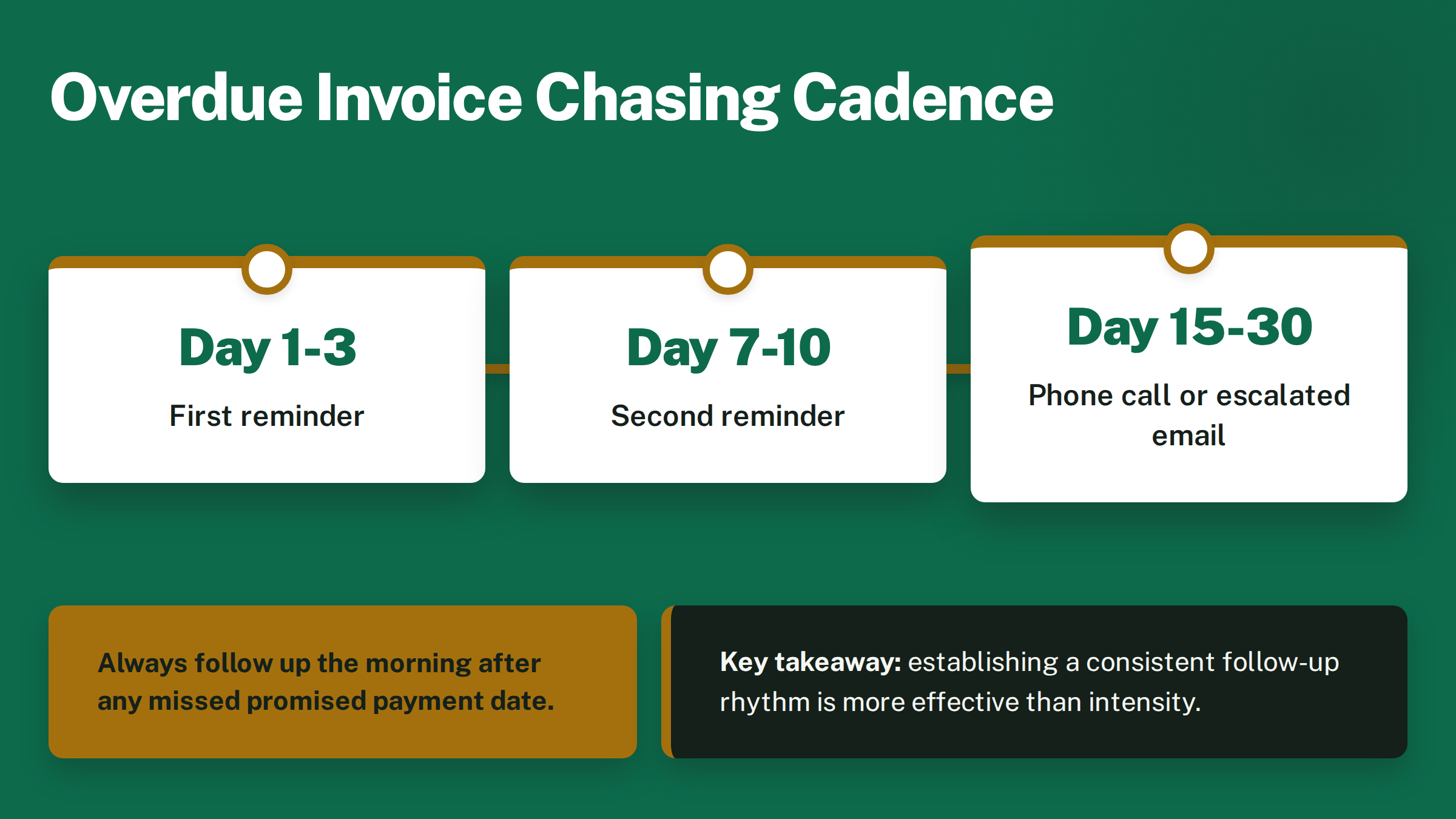 Timeline titled 'Overdue Invoice Chasing Cadence': Day 1-3 first reminder, Day 7-10 second reminder, Day 15-30 phone call or escalated email, plus a note to follow up after missed promise dates.