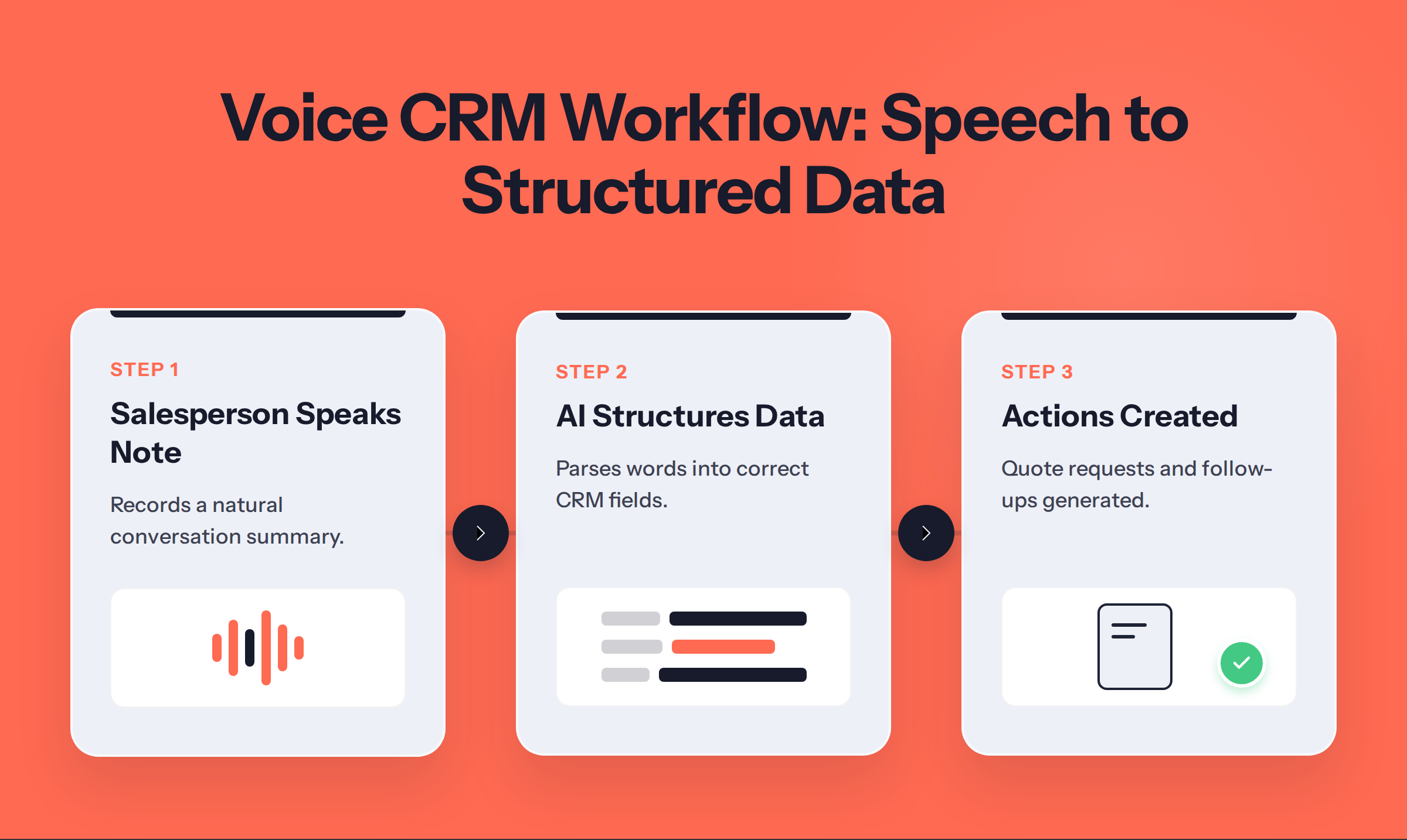 Three-step diagram titled 'Voice CRM Workflow: Speech to Structured Data': salesperson speaks note, AI structures data, actions created.