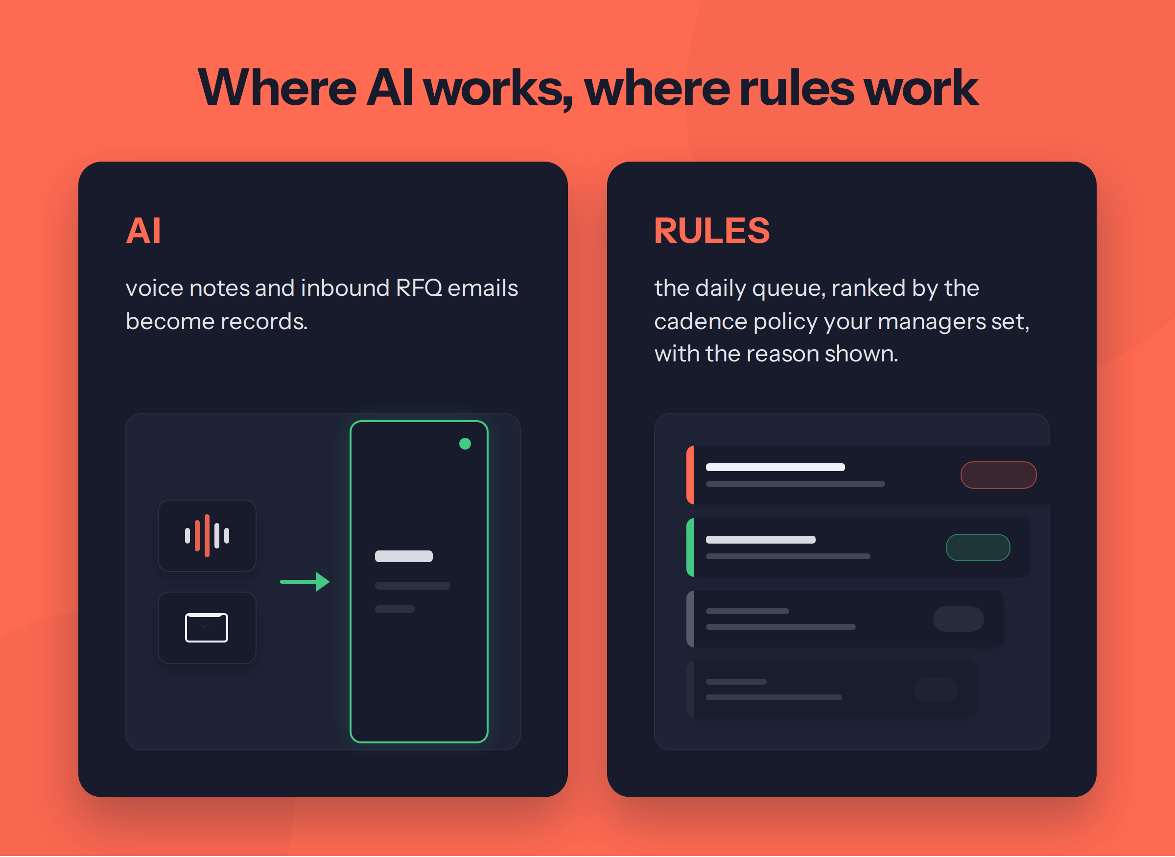 Two cards titled 'Where AI works, where rules work': AI turns voice notes and inbound RFQ emails into records; rules rank the daily queue by the managers' cadence policy, with the reason shown.