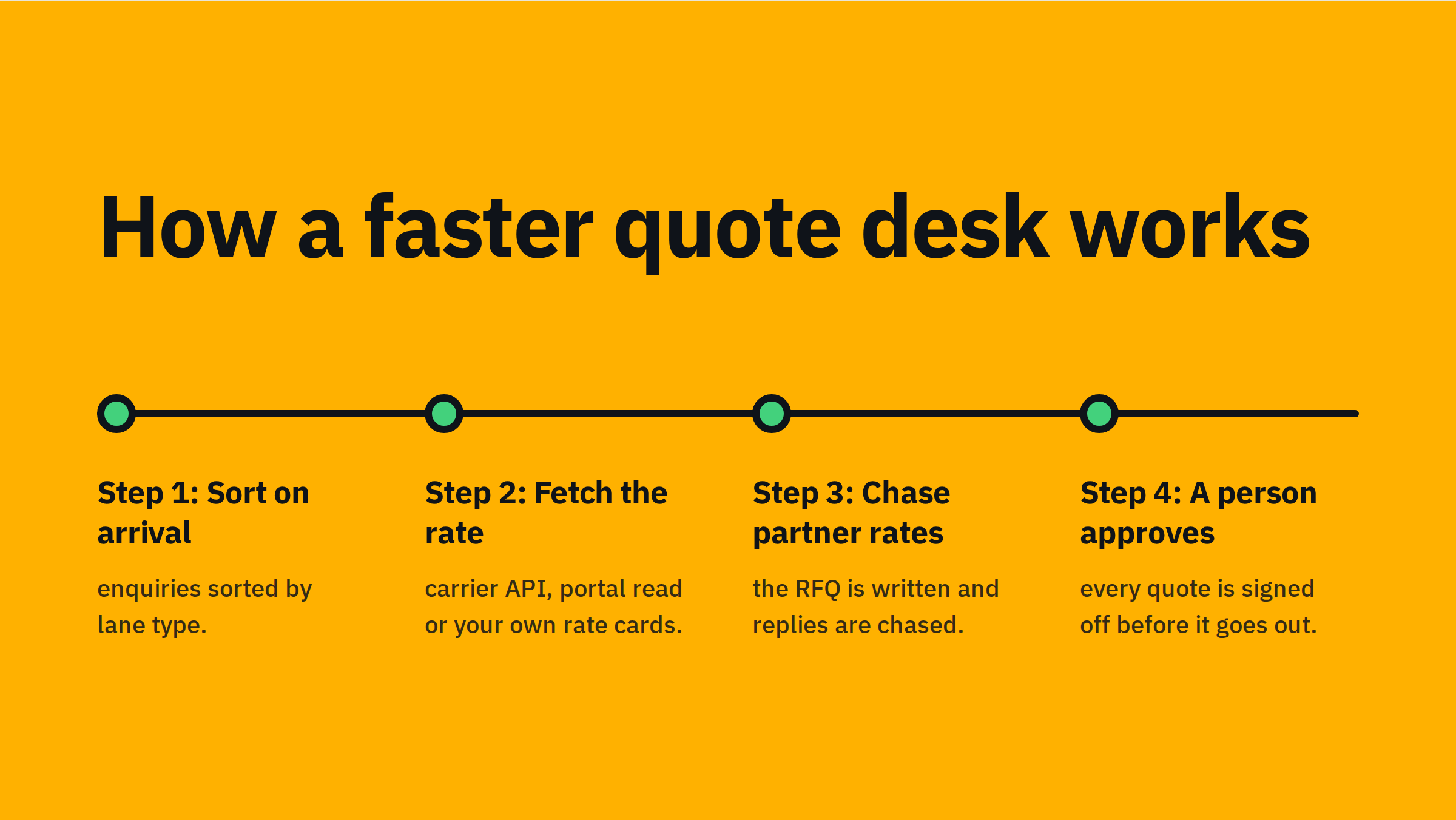 Four-step timeline titled 'How a faster quote desk works': sort on arrival, fetch the rate, chase partner rates, a person approves.