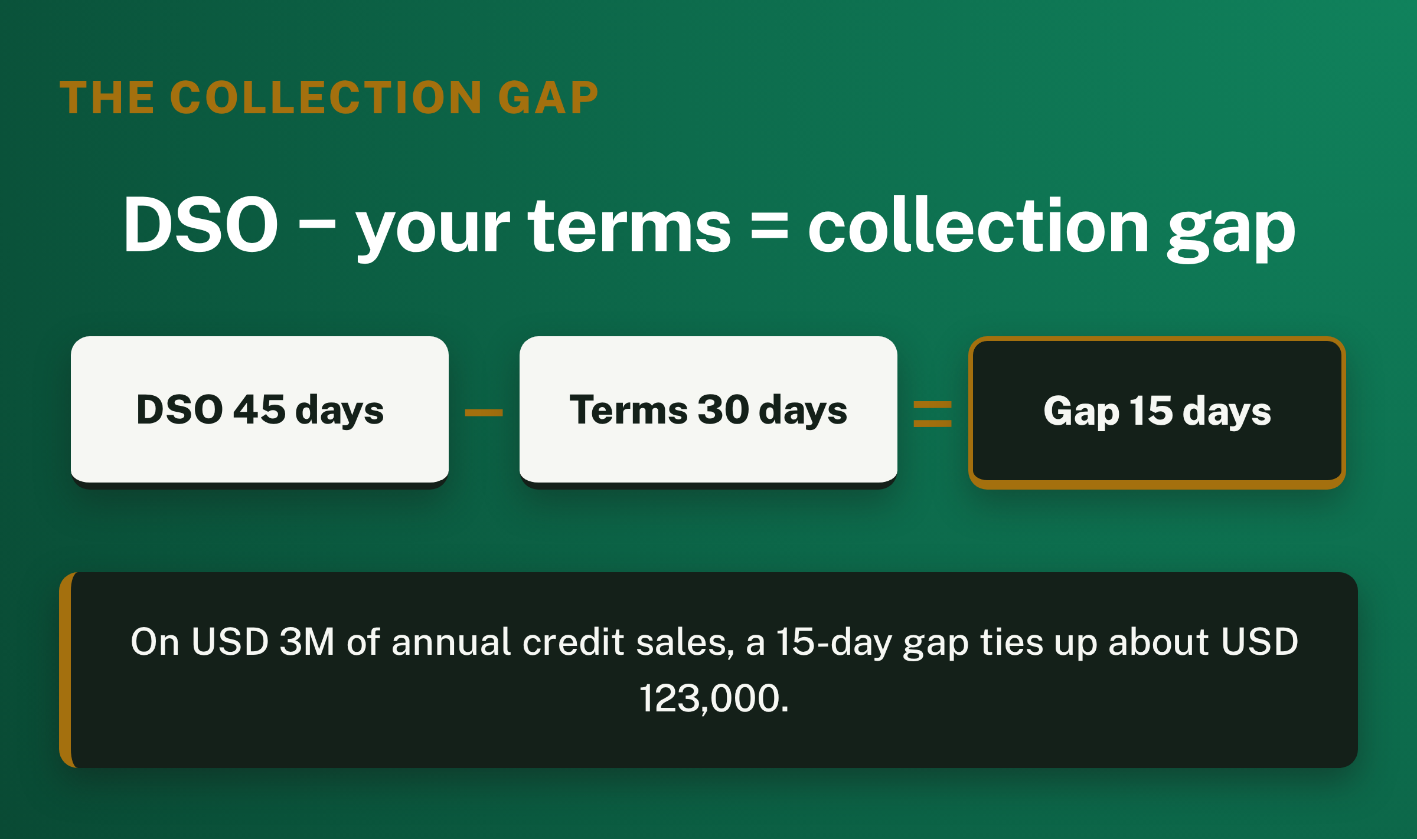 Infographic titled 'The Collection Gap' showing DSO minus your terms equals collection gap: DSO 45 days minus terms 30 days equals gap 15 days.