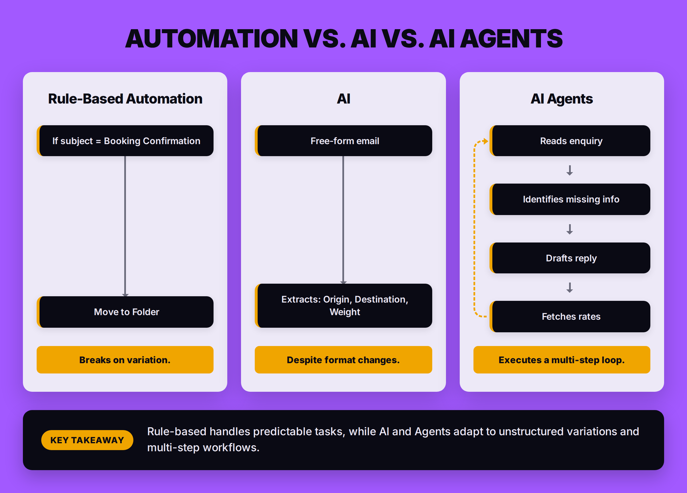 Three-column comparison: rule-based automation breaks on variation; AI extracts origin, destination and weight from free-form email; AI agents read the enquiry, find what is missing, draft a reply and fetch rates.