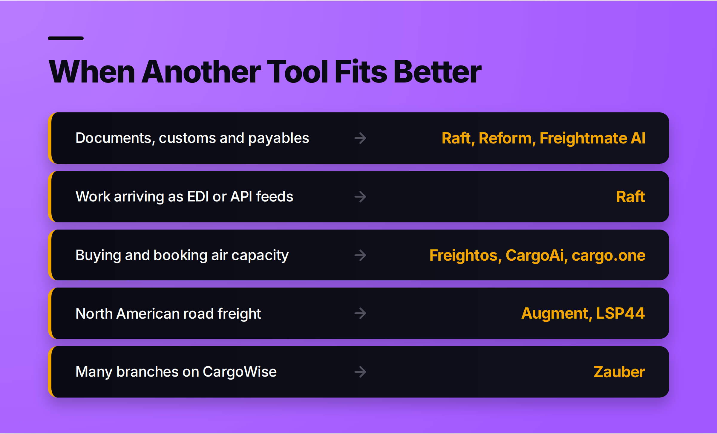 Table titled When Another Tool Fits Better: documents, customs and payables, Raft, Reform, Freightmate AI; EDI or API feeds, Raft; buying air capacity, Freightos, CargoAi, cargo.one; North American road freight, Augment, LSP44; many branches on CargoWise, Zauber.