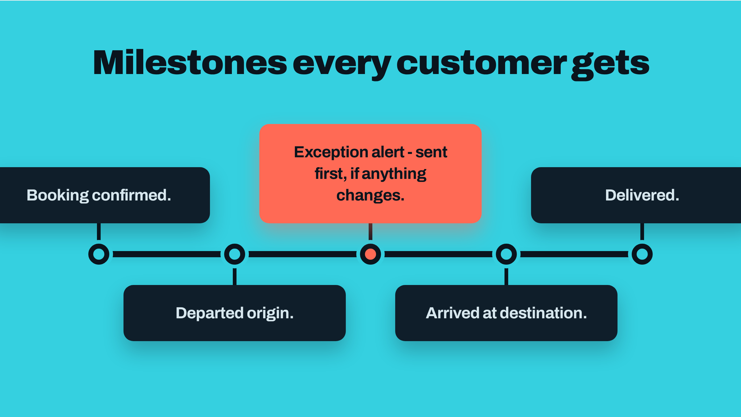 Timeline titled 'Milestones every customer gets': Booking confirmed, Departed origin, Exception alert (sent first, if anything changes), Arrived at destination, Delivered.