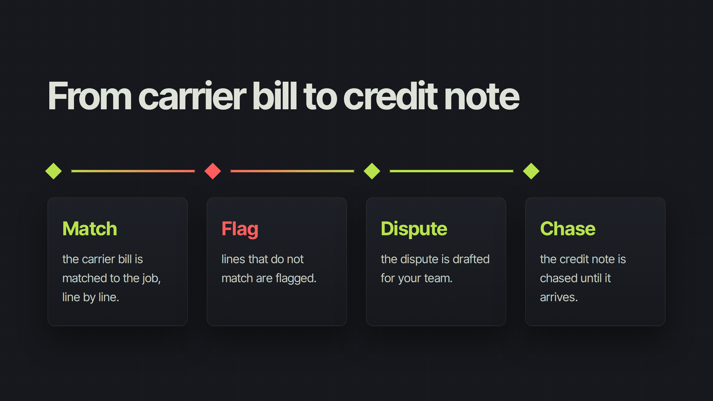 Four-step diagram titled 'From carrier bill to credit note': Match, Flag, Dispute and Chase, from matching the bill to the job to chasing the credit note.