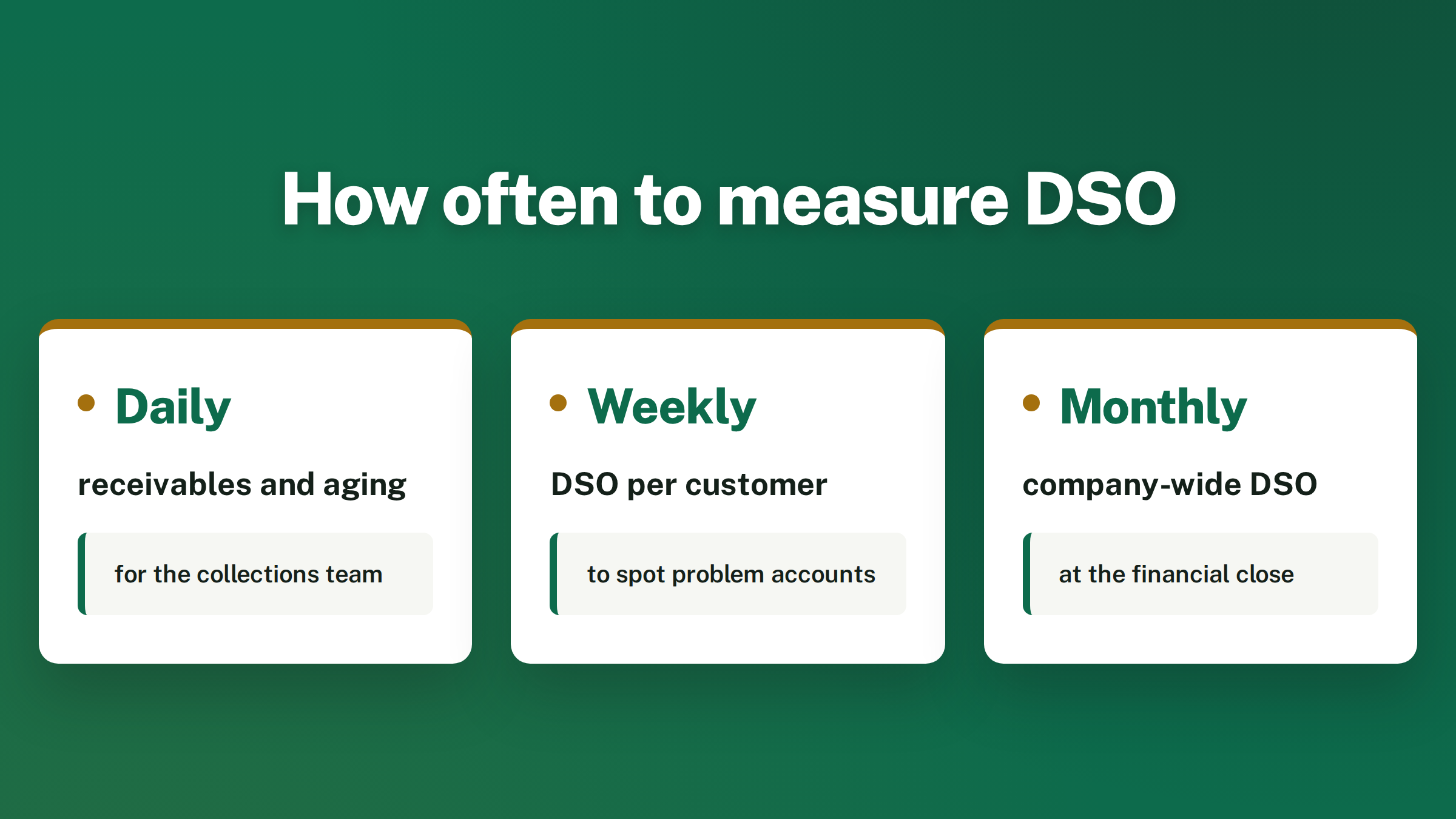 Three cards titled 'How often to measure DSO': Daily for receivables and aging, Weekly for DSO per customer, Monthly for company-wide DSO at the financial close.