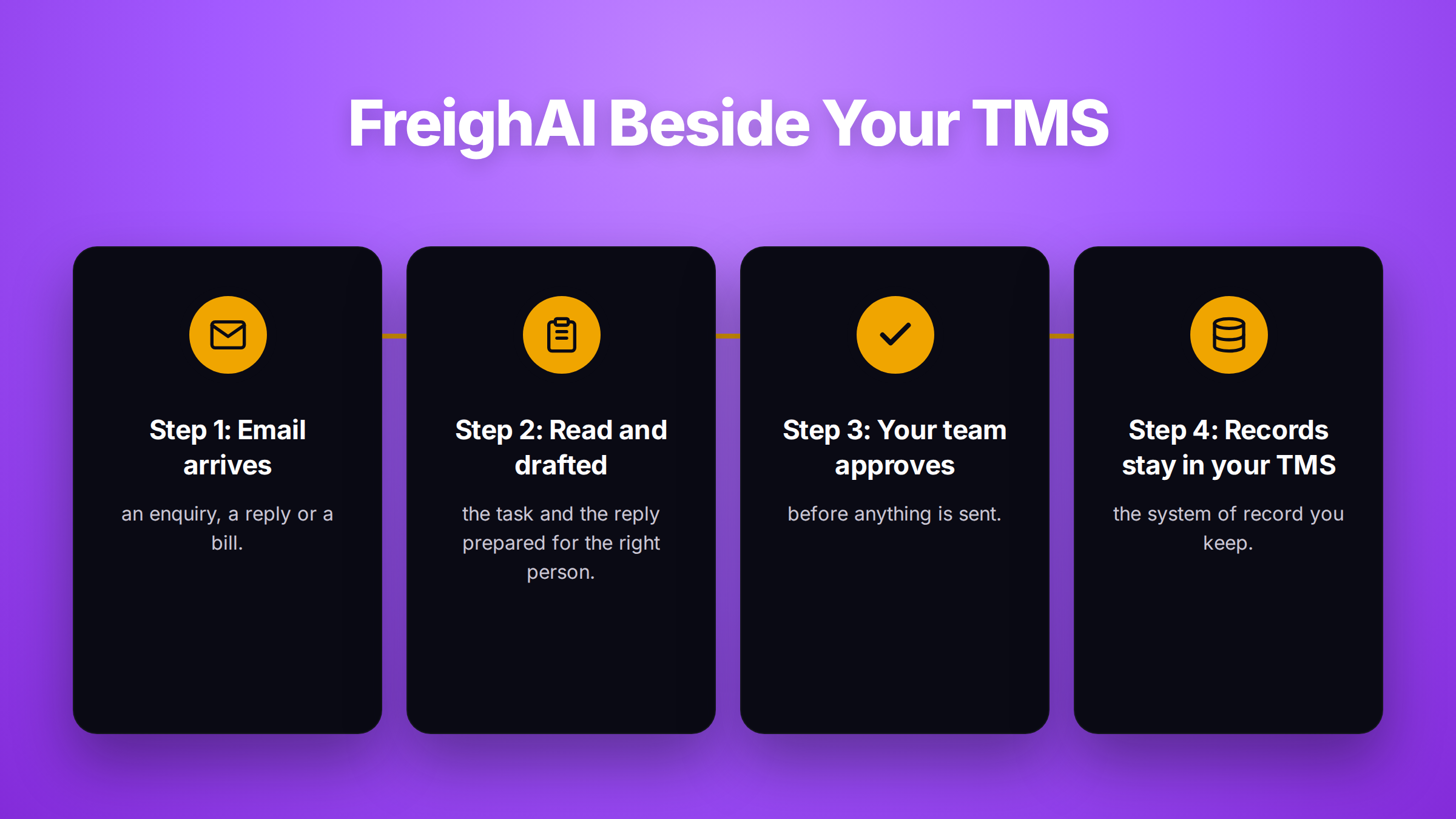 Four-step diagram titled FreighAI Beside Your TMS: email arrives, read and drafted for the right person, your team approves, records stay in your TMS.