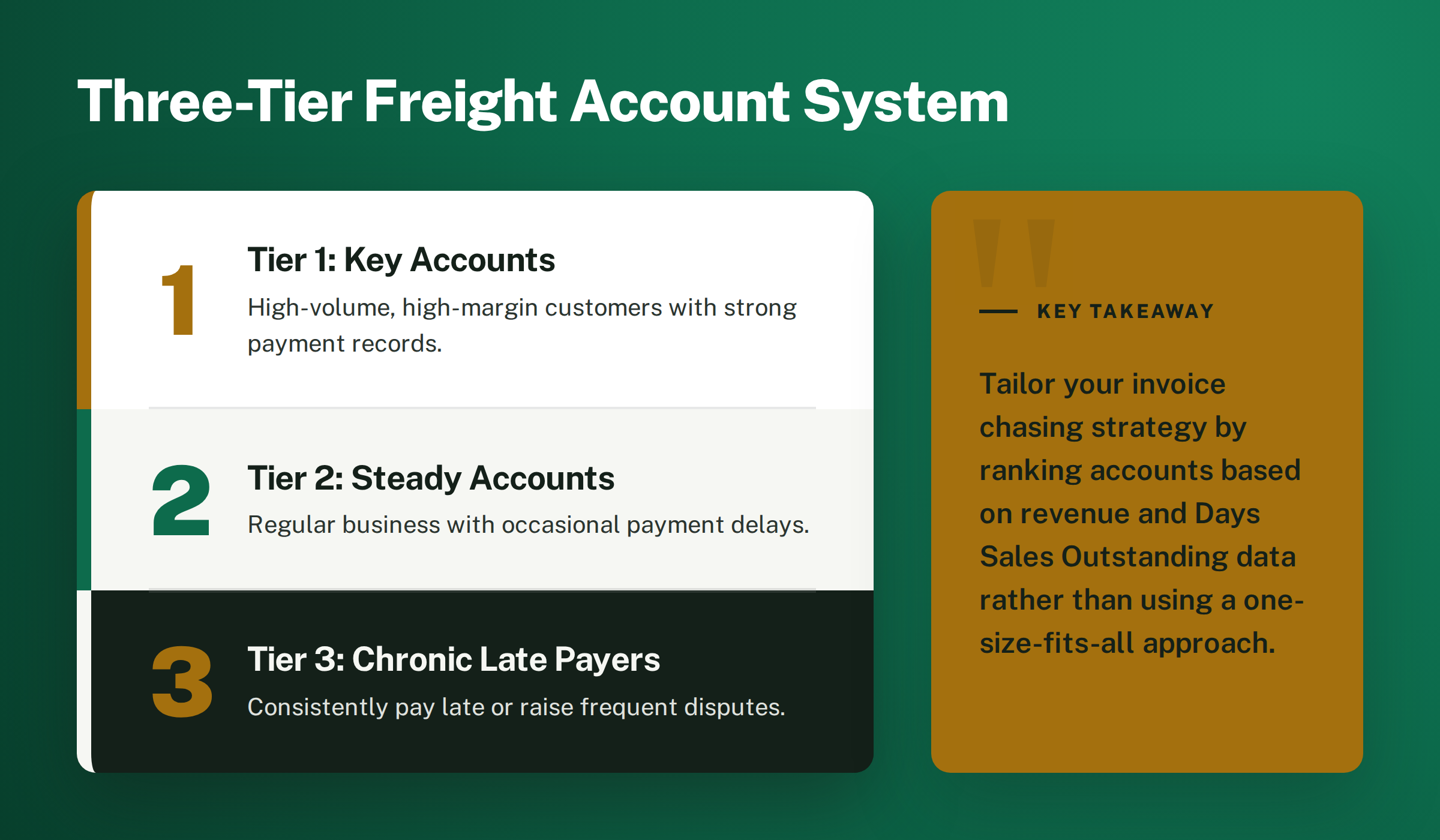 Infographic titled 'Three-Tier Freight Account System' listing Tier 1: Key Accounts, Tier 2: Steady Accounts and Tier 3: Chronic Late Payers, with a key takeaway about ranking accounts by revenue and DSO.