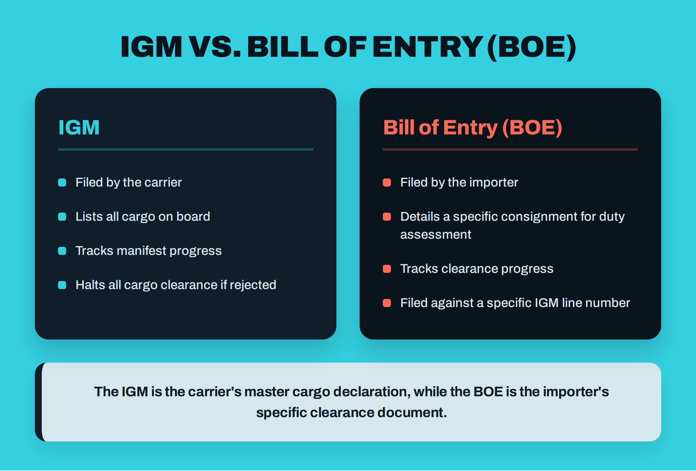 Comparison titled 'IGM vs. Bill of Entry (BOE)': the IGM is filed by the carrier and lists all cargo; the BOE is filed by the importer against a specific IGM line number.