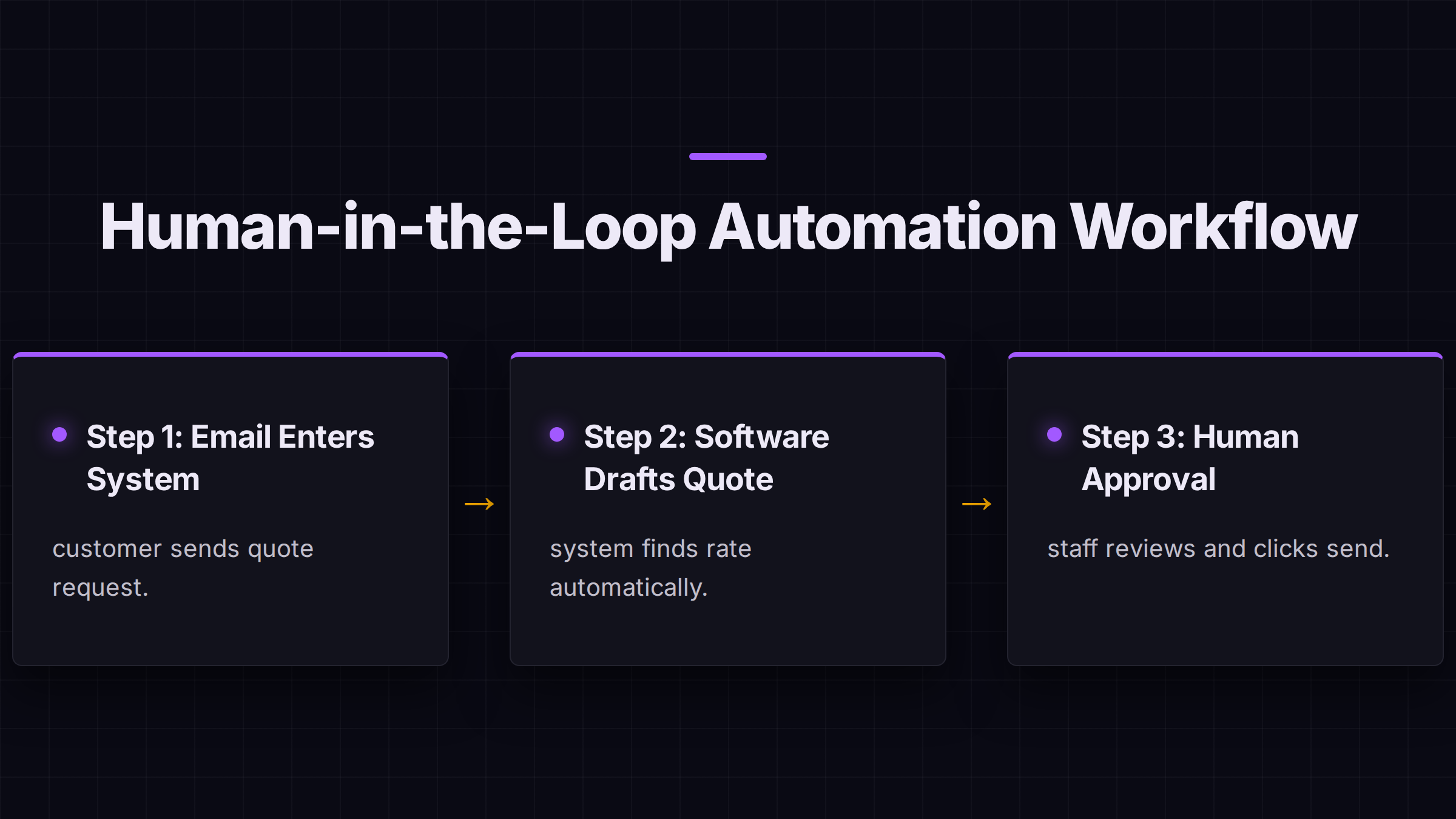 Three-step diagram: an email enters the system, software drafts the quote, a person reviews and clicks send.