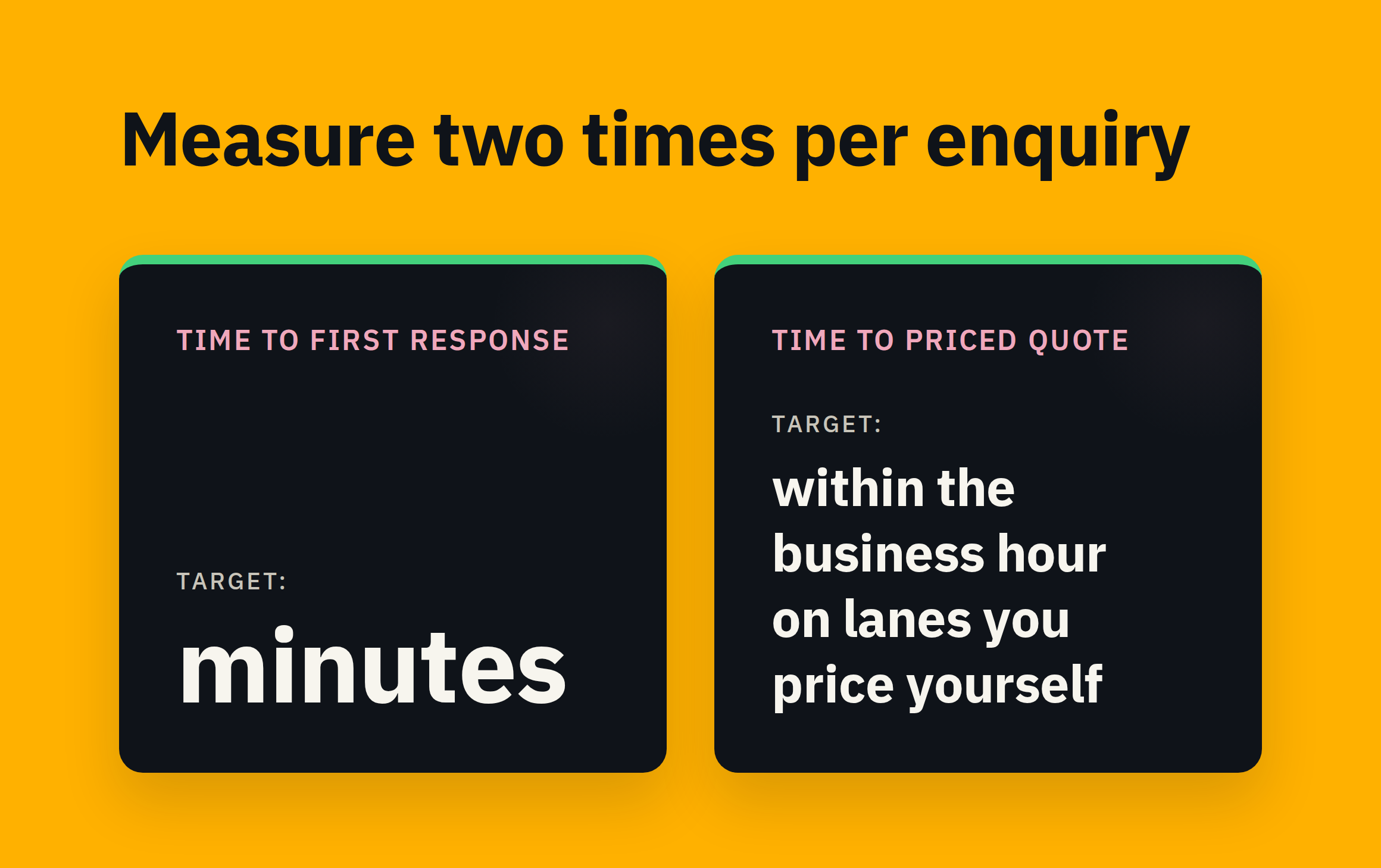 Two cards titled 'Measure two times per enquiry': time to first response, target minutes; time to priced quote, target within the business hour on lanes you price yourself.