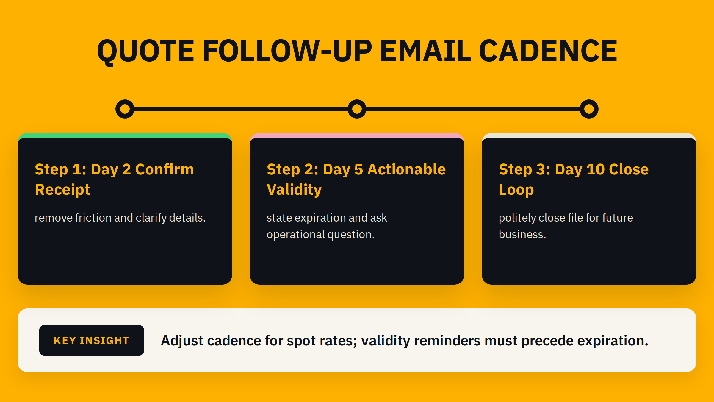 Three-step diagram titled 'Quote follow-up email cadence': Day 2 confirm receipt, Day 5 actionable validity, Day 10 close loop, with a note to adjust cadence for spot rates.