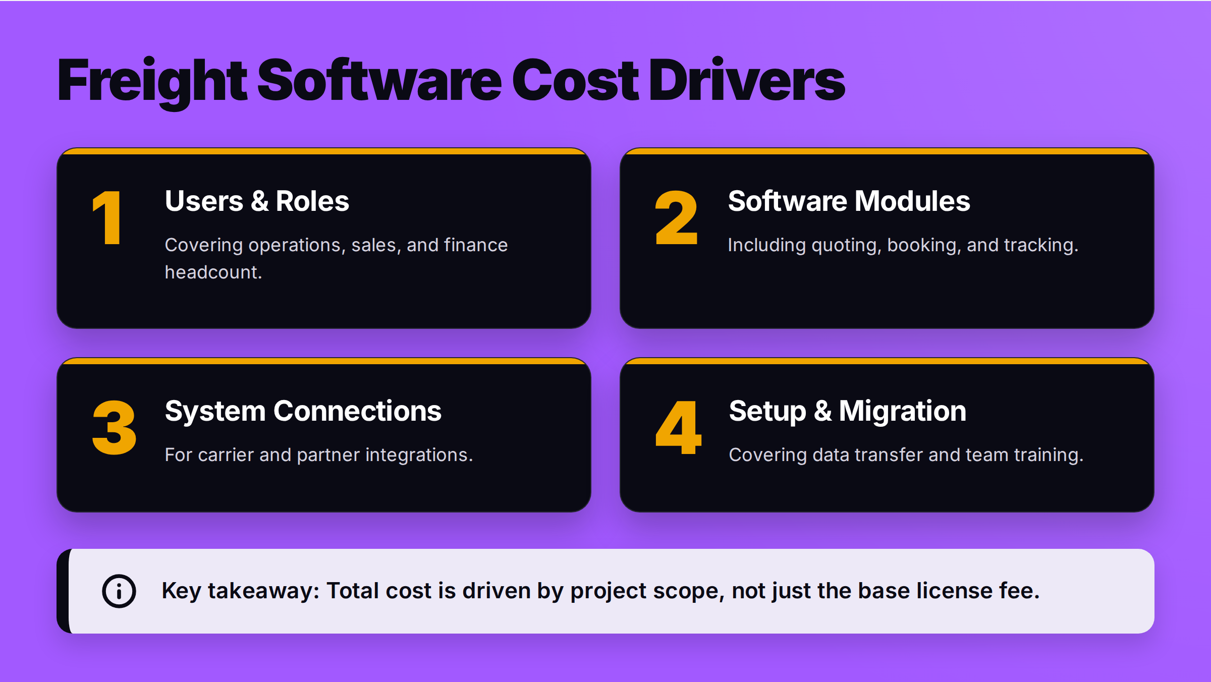 Four cards titled Freight Software Cost Drivers: users and roles, software modules, system connections, setup and migration.