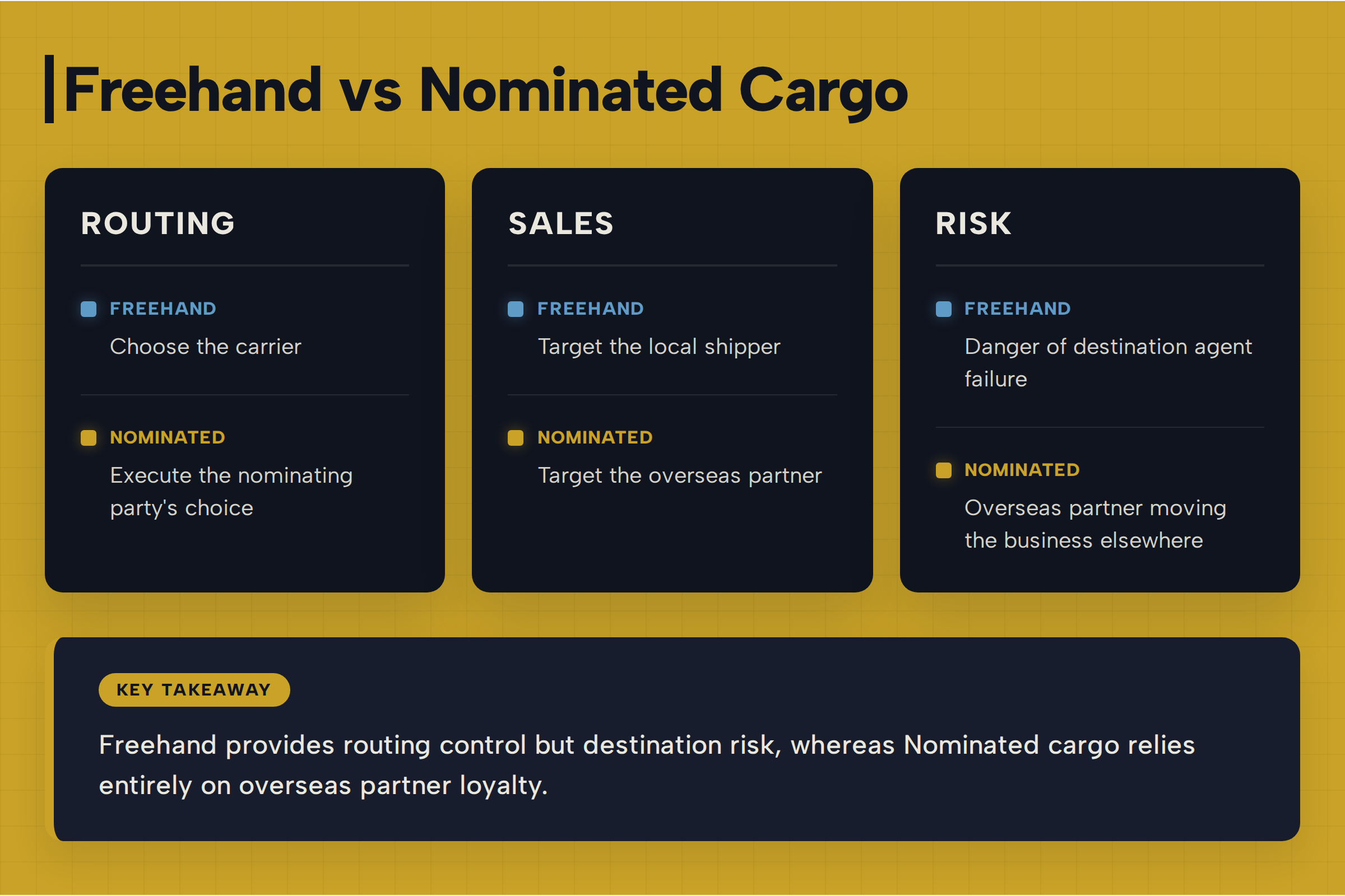 Table titled 'Freehand vs Nominated Cargo' comparing routing, sales and risk, with a key takeaway on routing control against partner loyalty.