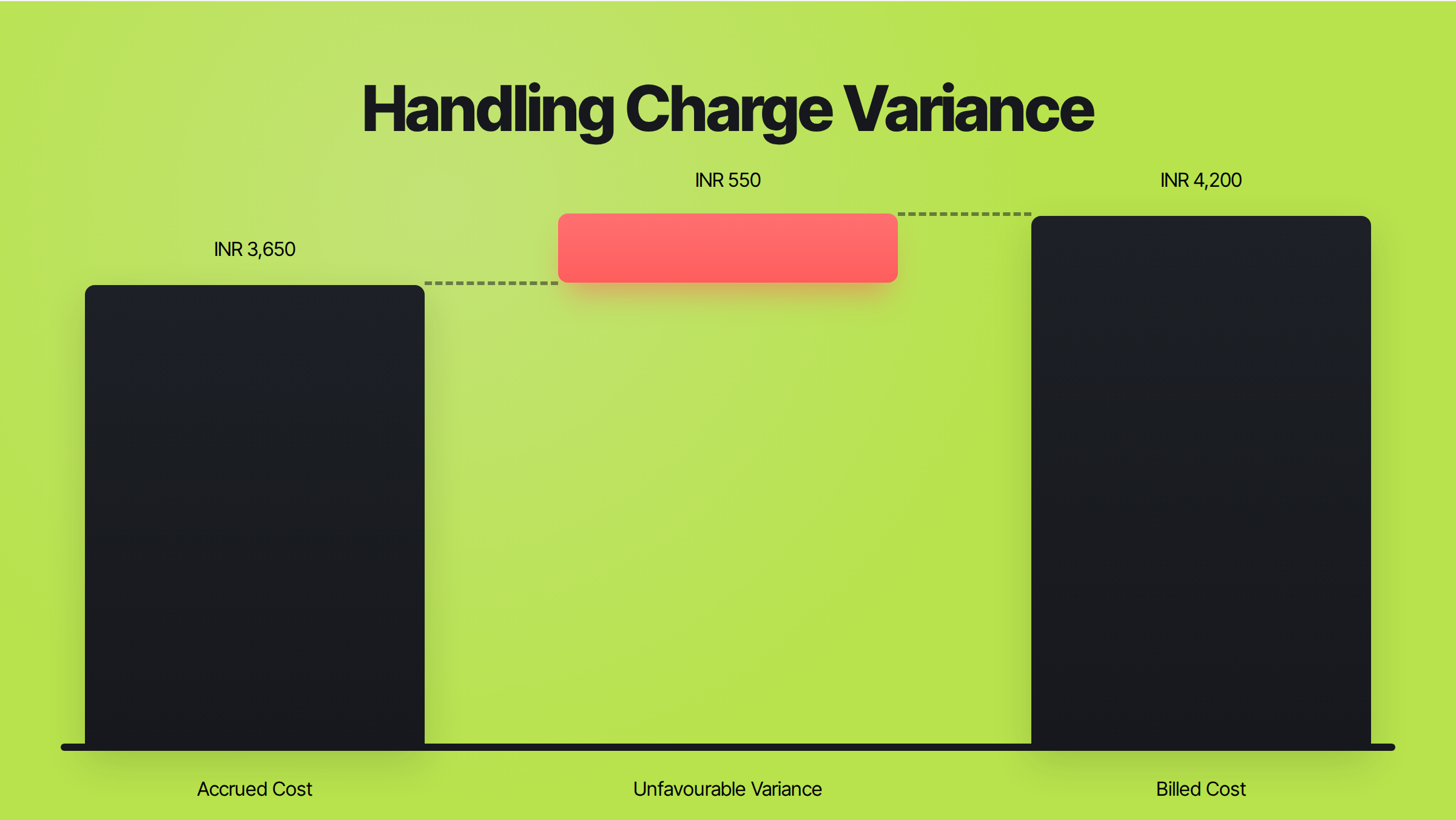 Bar chart titled 'Handling Charge Variance' showing an accrued cost of INR 3,650, an unfavourable variance of INR 550 and a billed cost of INR 4,200.