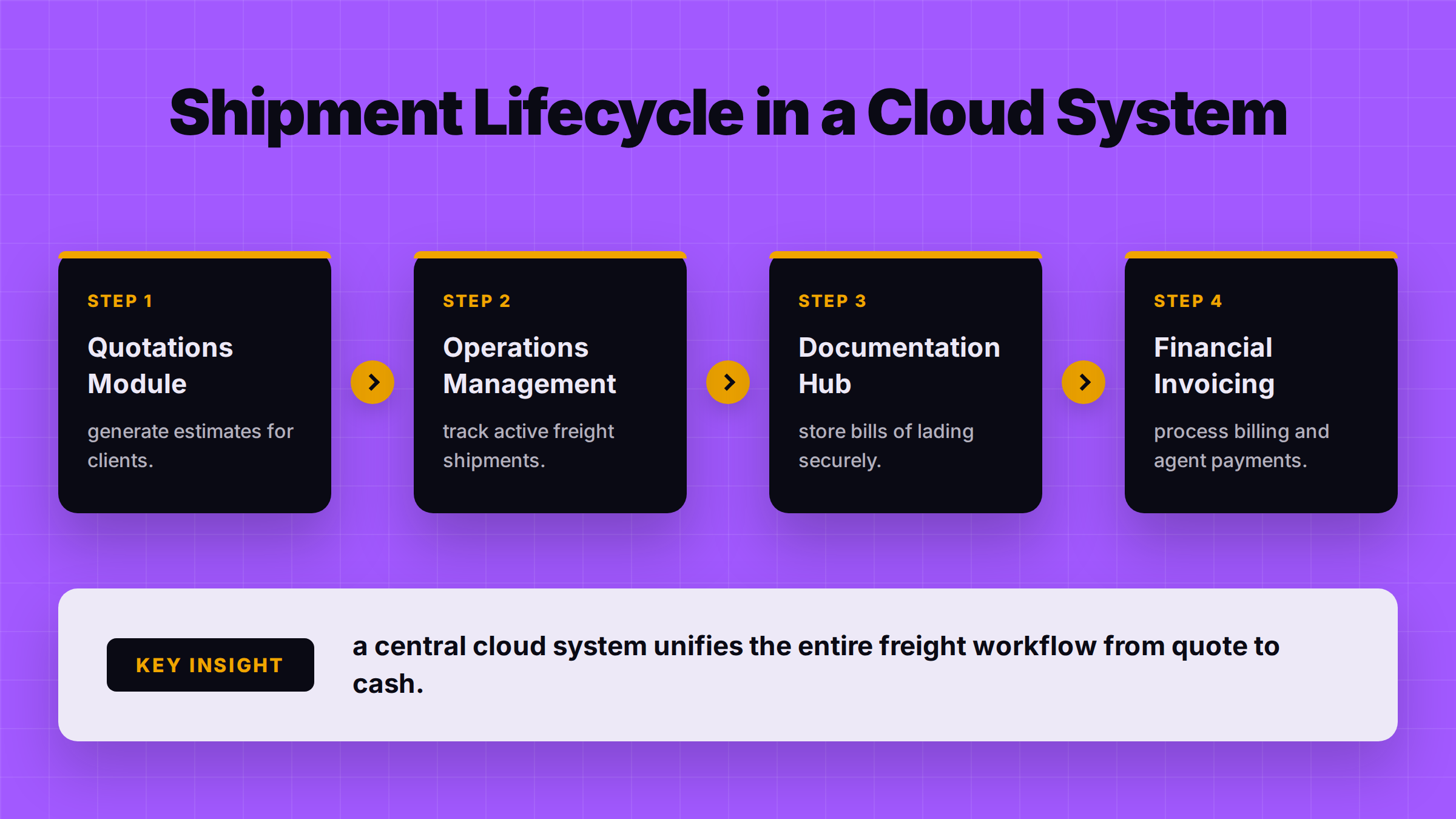 Four-step diagram titled Shipment Lifecycle in a Cloud System: quotations, operations management, documentation, financial invoicing.