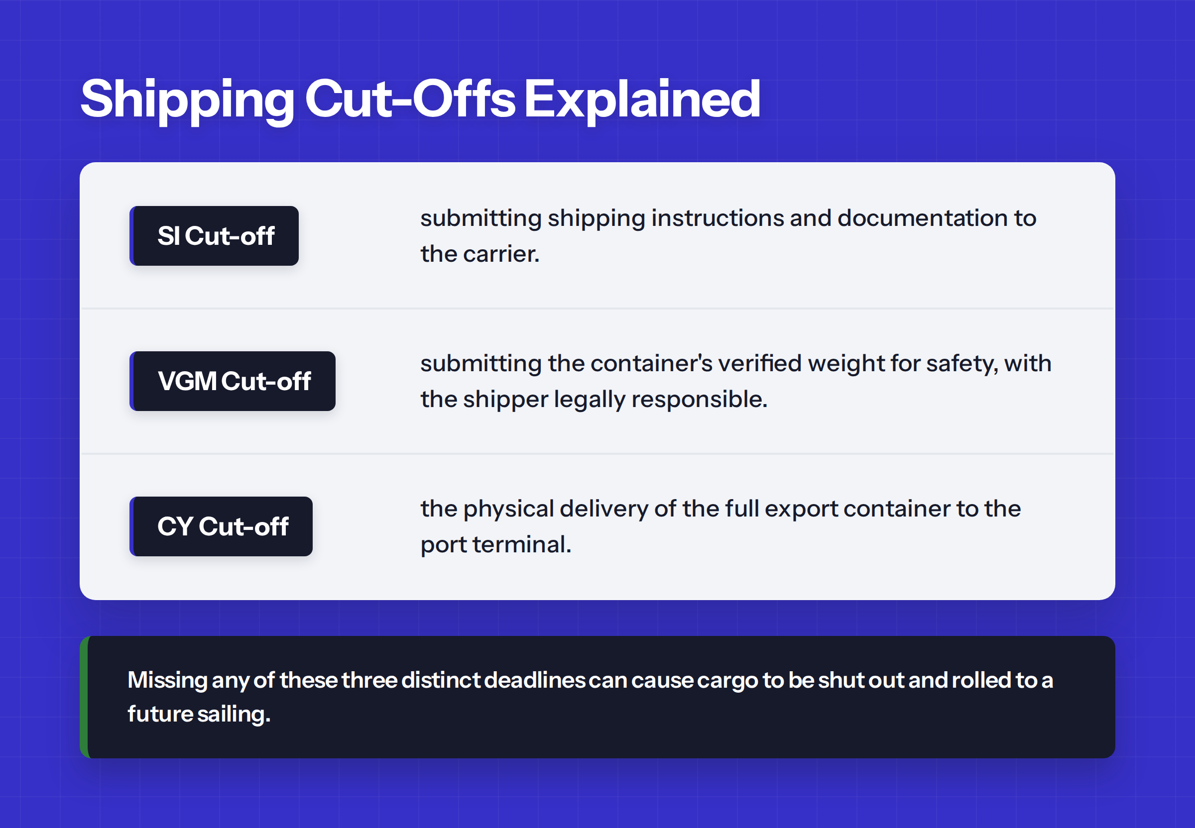 Table titled 'Shipping Cut-Offs Explained' defining the SI, VGM and CY cut-offs, noting that missing any of them can get cargo shut out and rolled.