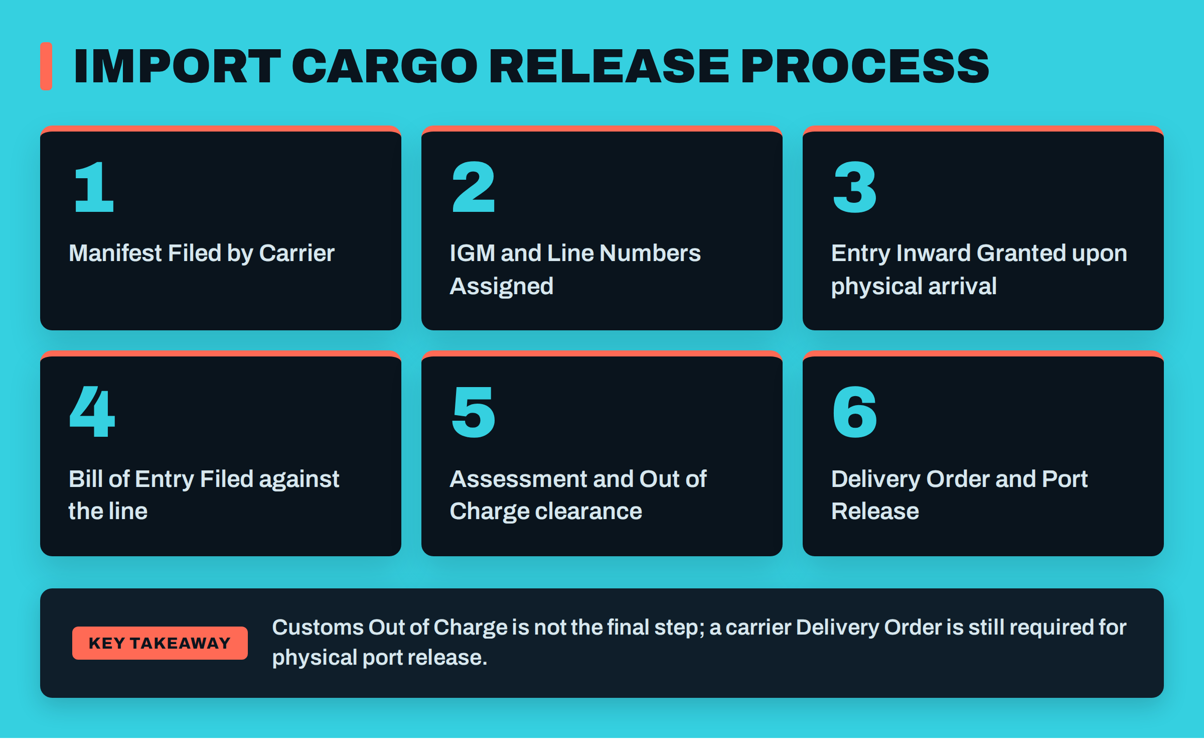 Infographic titled 'Import Cargo Release Process' with six steps from Manifest Filed by Carrier to Delivery Order and Port Release, noting Out of Charge is not the final step.