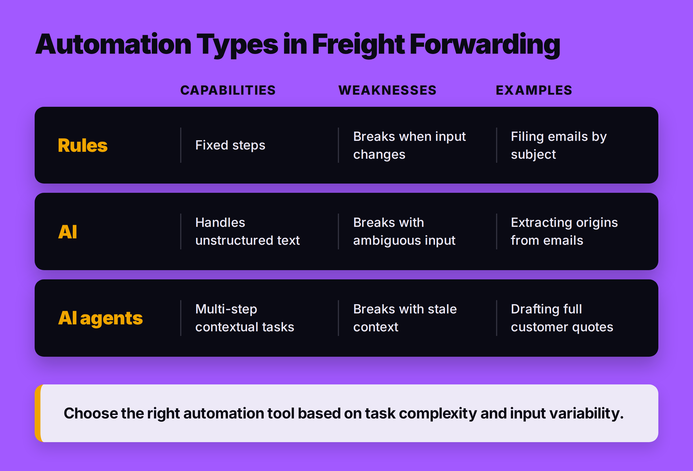 Table comparing rules (fixed steps, break when input changes), AI (handles unstructured text, breaks with ambiguous input) and AI agents (multi-step tasks, break with stale context).