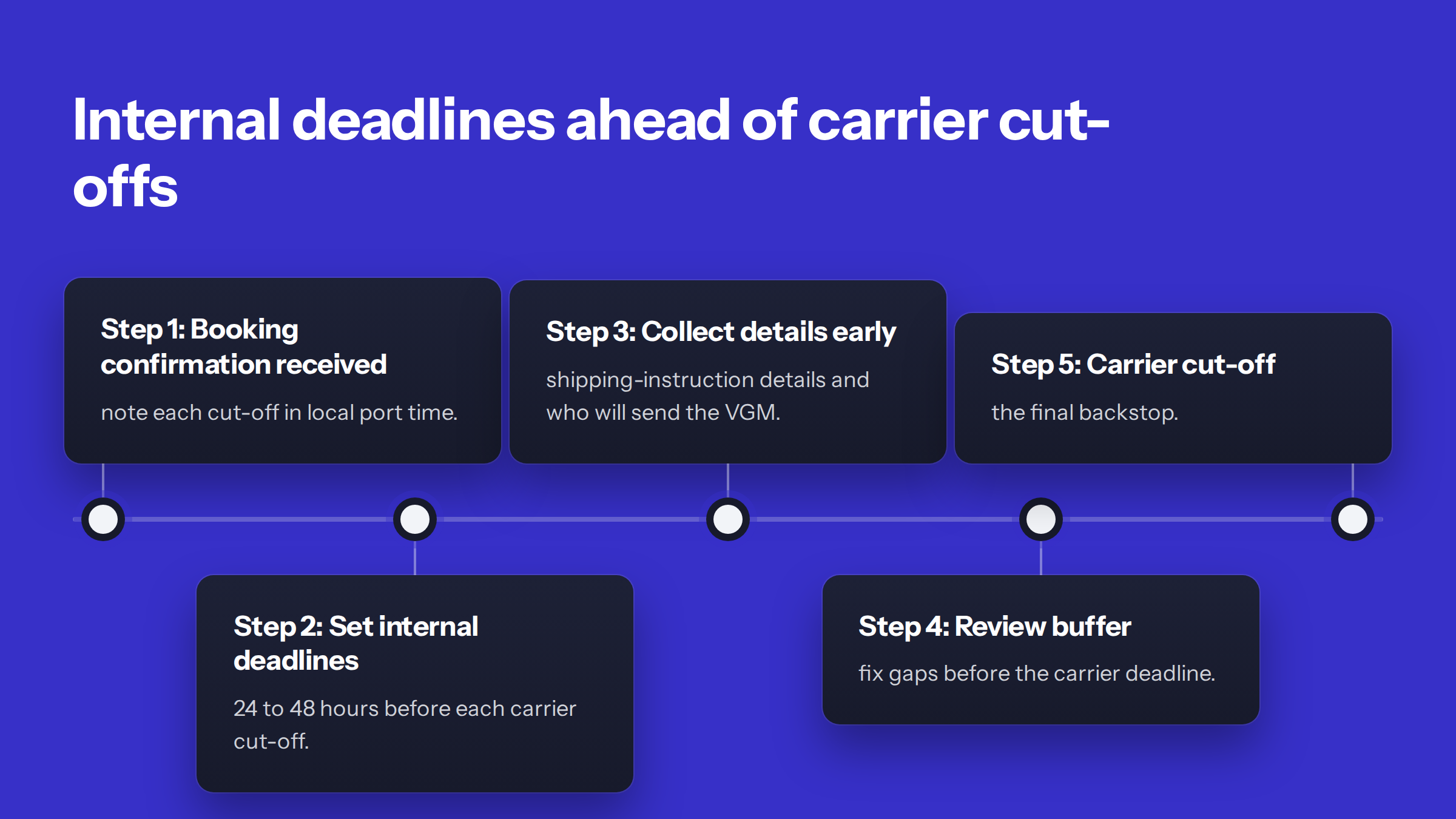 Timeline titled 'Internal deadlines ahead of carrier cut-offs' in five steps: booking confirmation received, set internal deadlines, collect details early, review buffer, carrier cut-off.