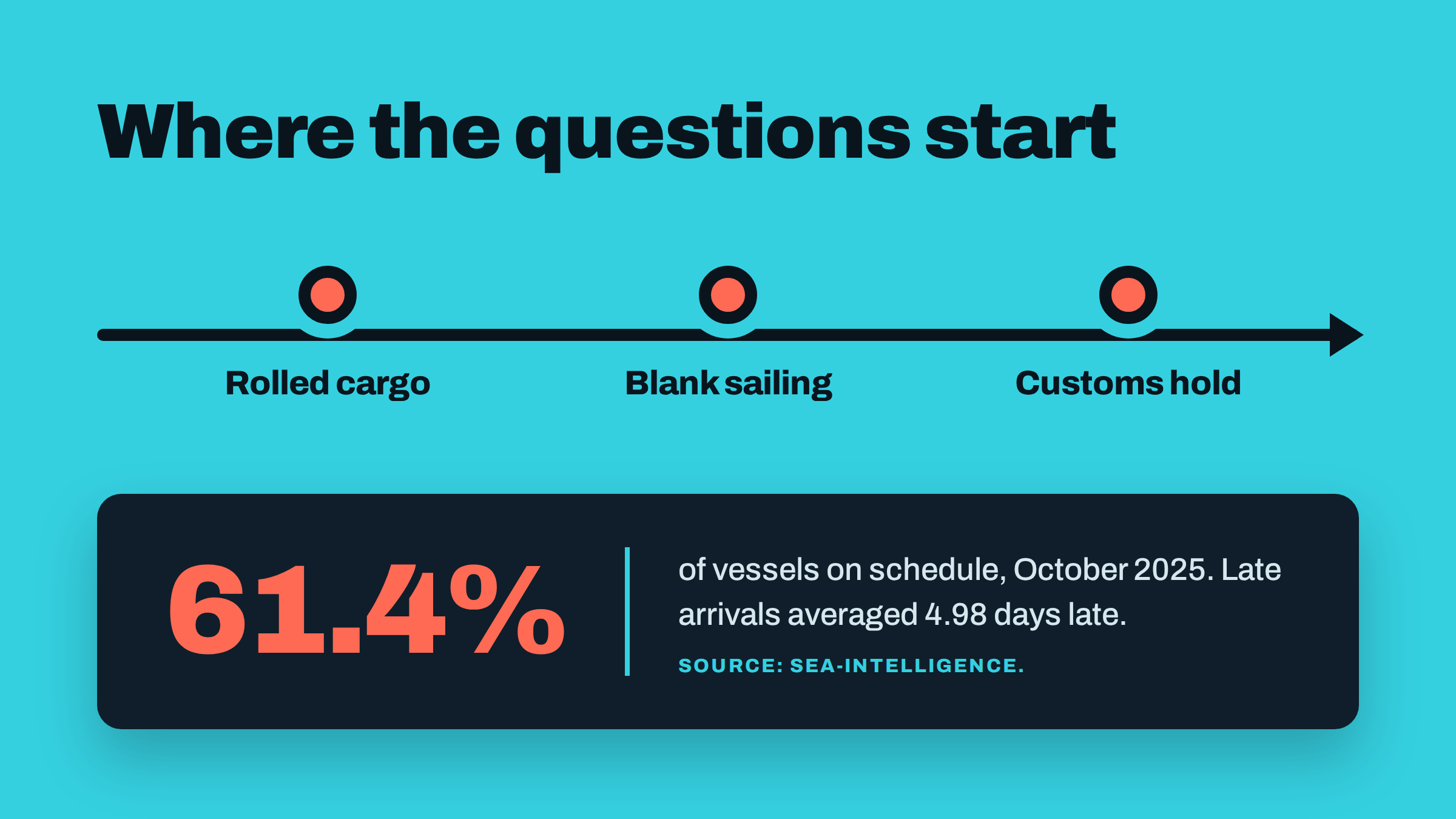Infographic titled 'Where the questions start' showing a timeline of Rolled cargo, Blank sailing and Customs hold, above a panel reading 61.4% of vessels on schedule, October 2025 (Sea-Intelligence).