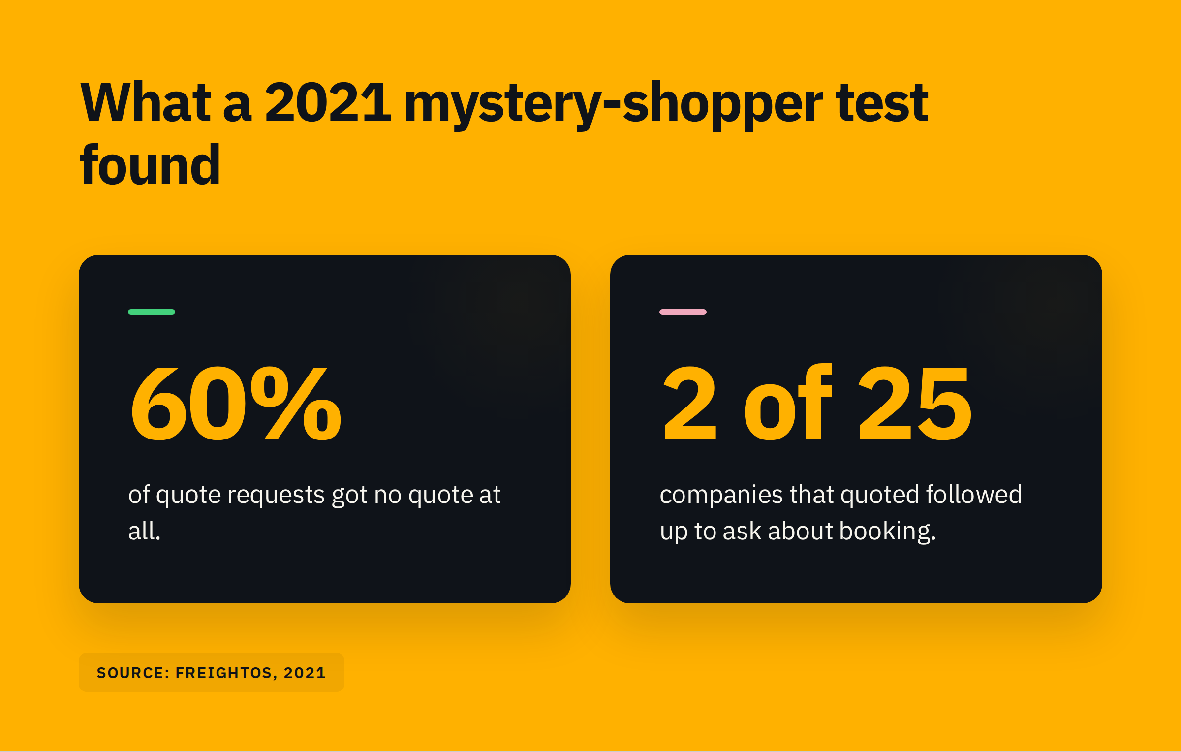 Two stat cards titled 'What a 2021 mystery-shopper test found': 60% of quote requests got no quote at all; 2 of 25 companies that quoted followed up about booking.
