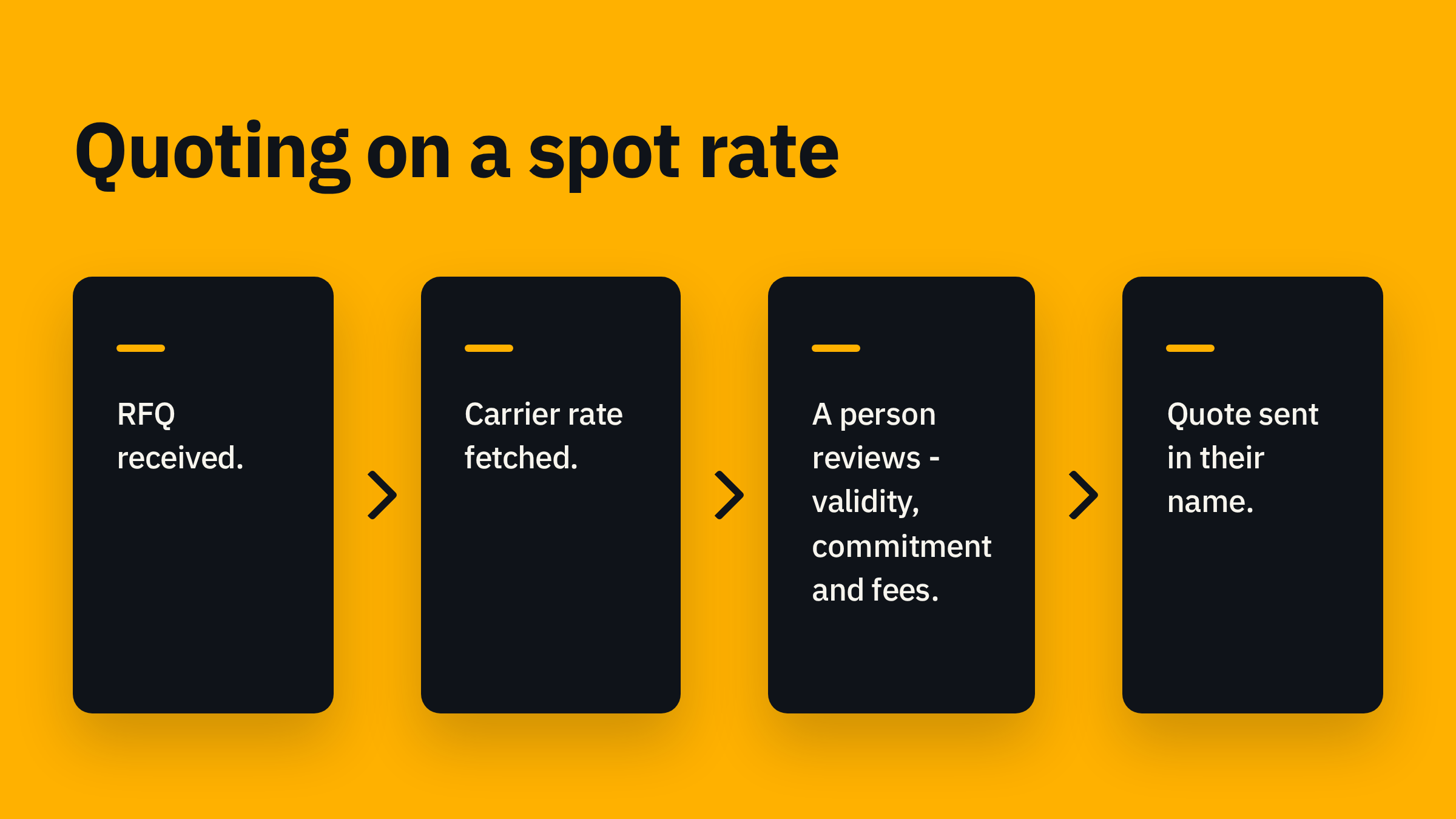 Four-step diagram titled 'Quoting on a spot rate': RFQ received, carrier rate fetched, a person reviews validity, commitment and fees, quote sent in their name.