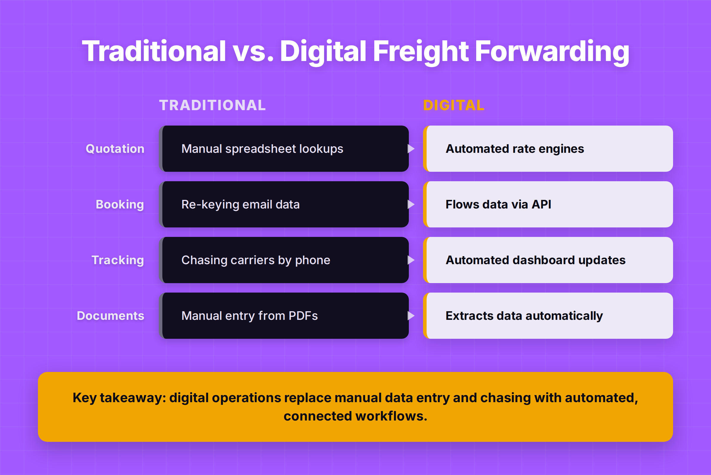 Comparison of the traditional and the digital way. Quotation: manual spreadsheet lookups versus automated rate engines. Booking: re-keying email data versus data flowing via API. Tracking: chasing carriers by phone versus automated dashboard updates. Documents: manual entry from PDFs versus automatic extraction.
