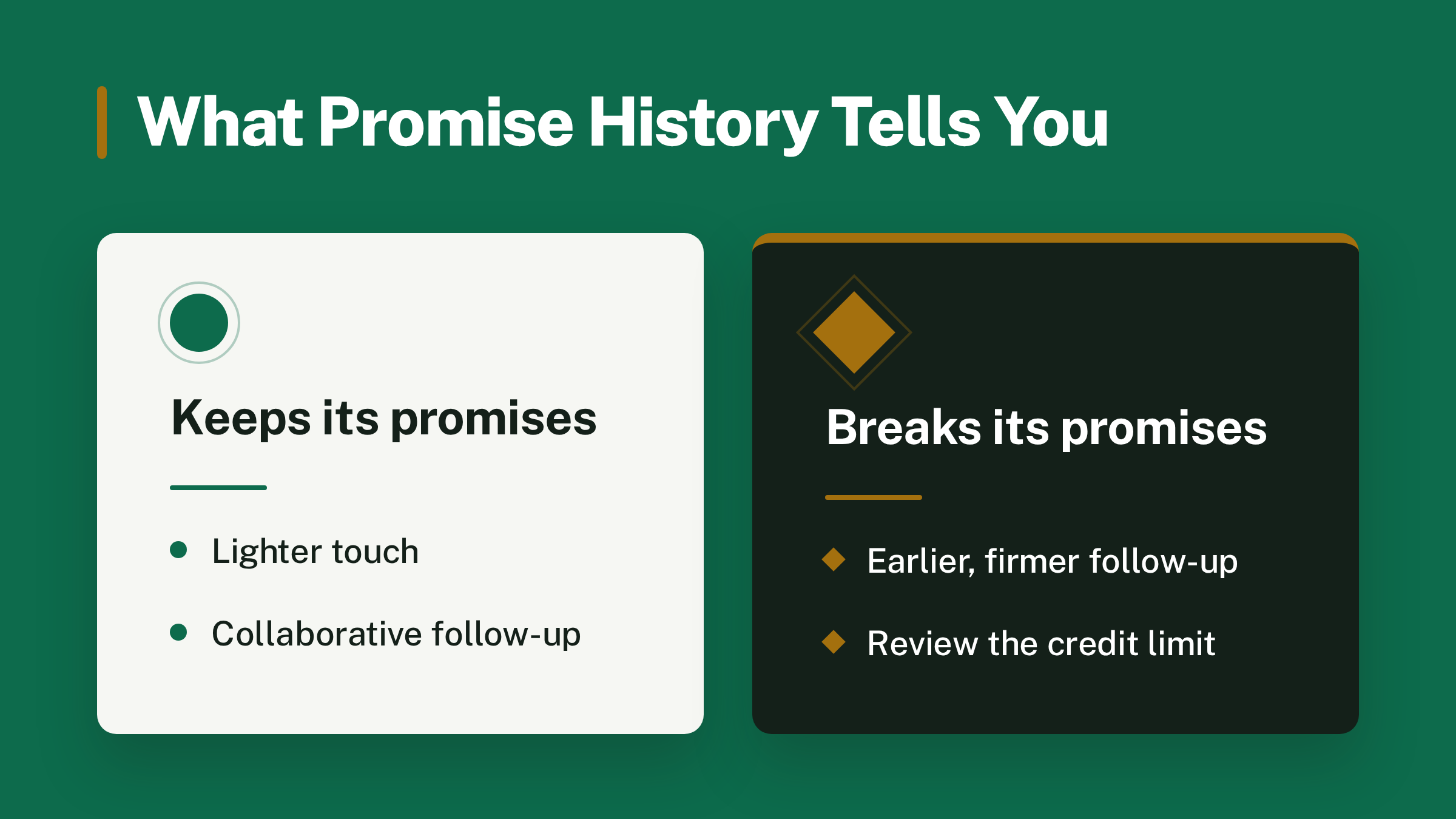 Two cards titled 'What Promise History Tells You': keeps its promises (lighter touch, collaborative follow-up) versus breaks its promises (earlier, firmer follow-up, review the credit limit).