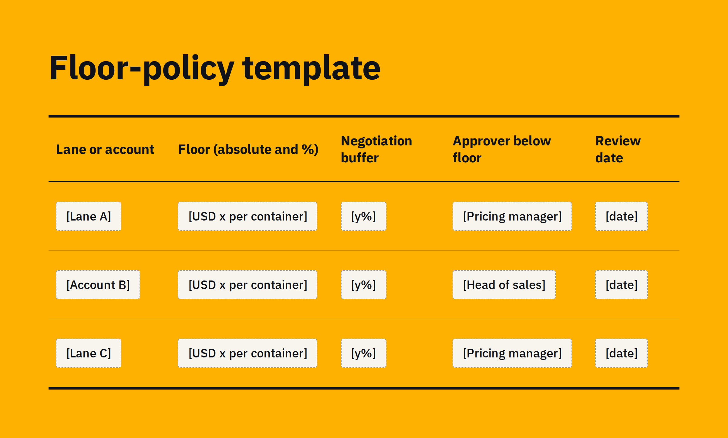Table titled 'Floor-policy template' with columns for lane or account, floor (absolute and %), negotiation buffer, approver below floor and review date, filled with placeholders.