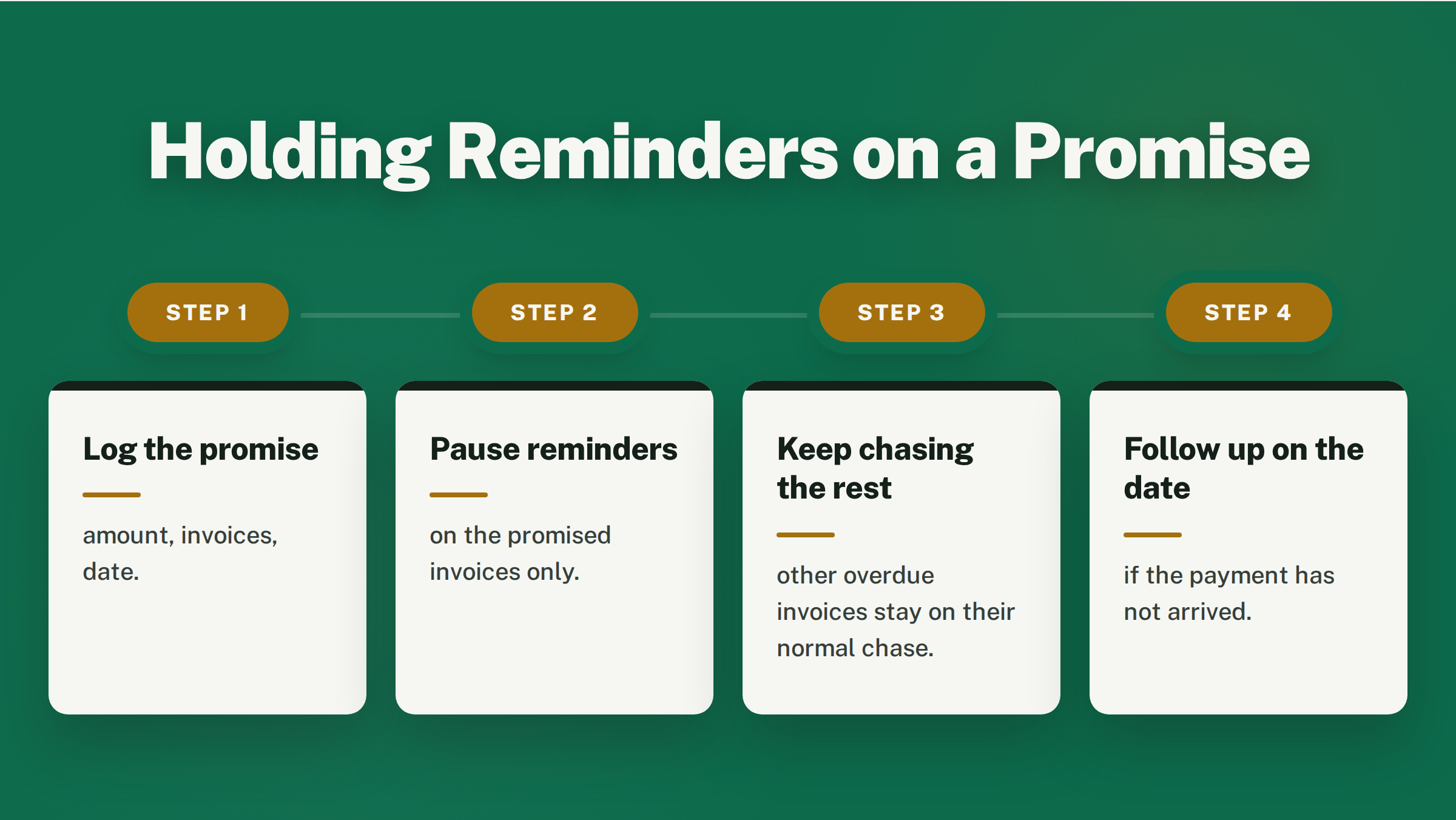 Four-step flow titled 'Holding Reminders on a Promise': Step 1 Log the promise, Step 2 Pause reminders, Step 3 Keep chasing the rest, Step 4 Follow up on the date.