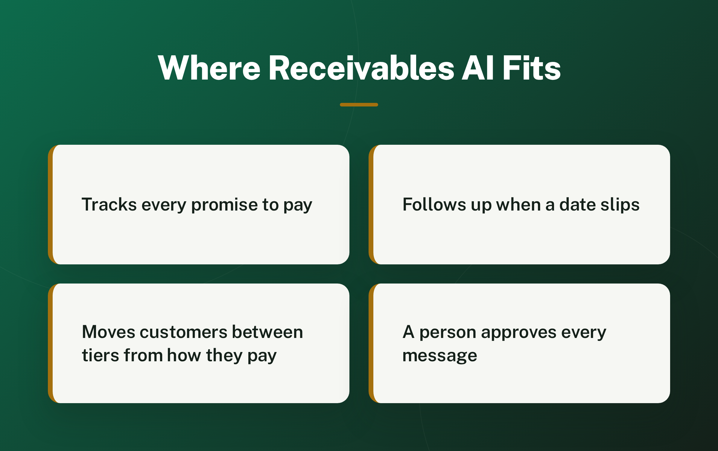 Four cards titled 'Where Receivables AI Fits': tracks every promise to pay, follows up when a date slips, moves customers between tiers from how they pay, a person approves every message.